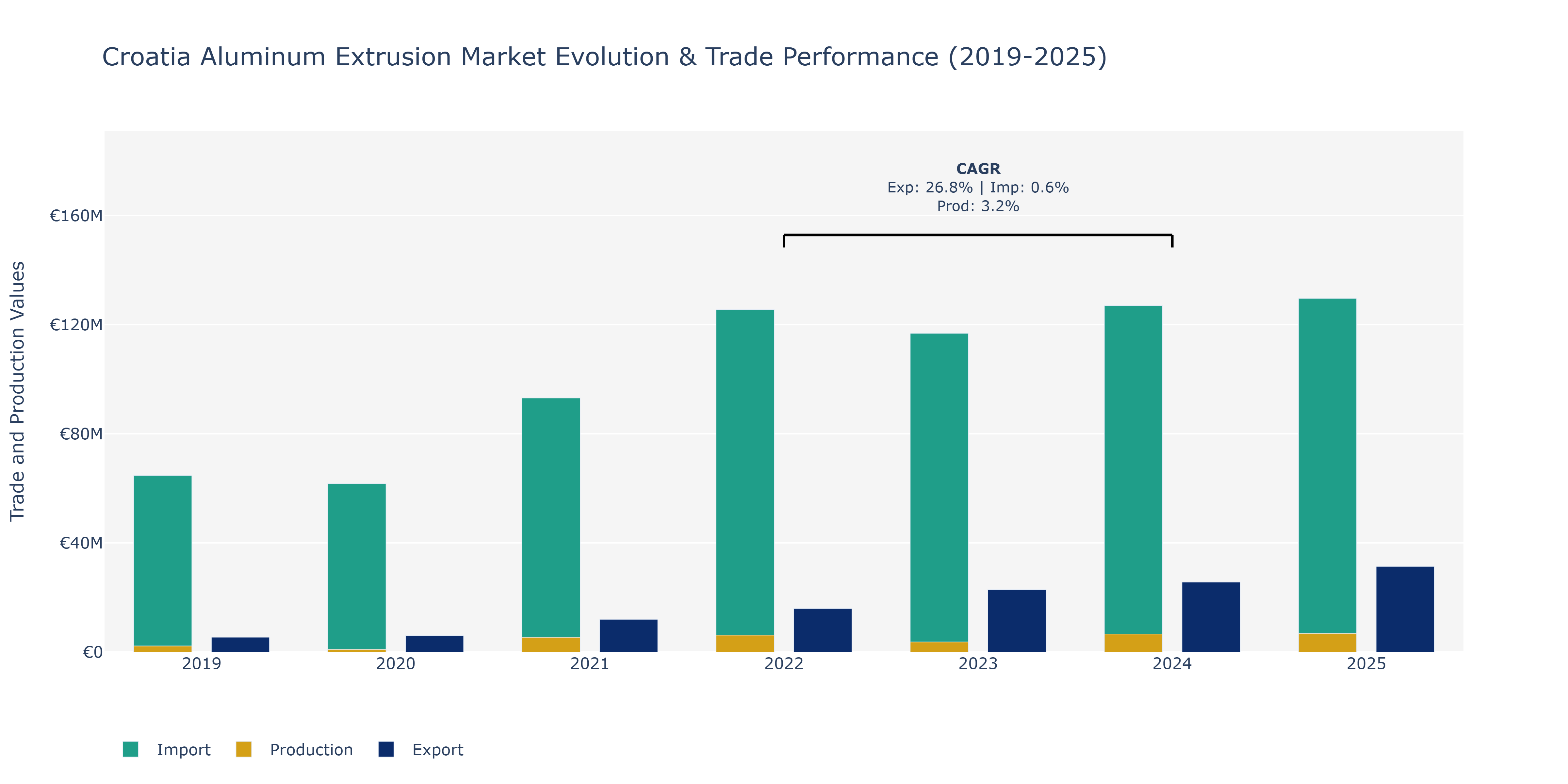 Croatia Aluminum Extrusion Market: Production & Trade Performance (2019-2025)