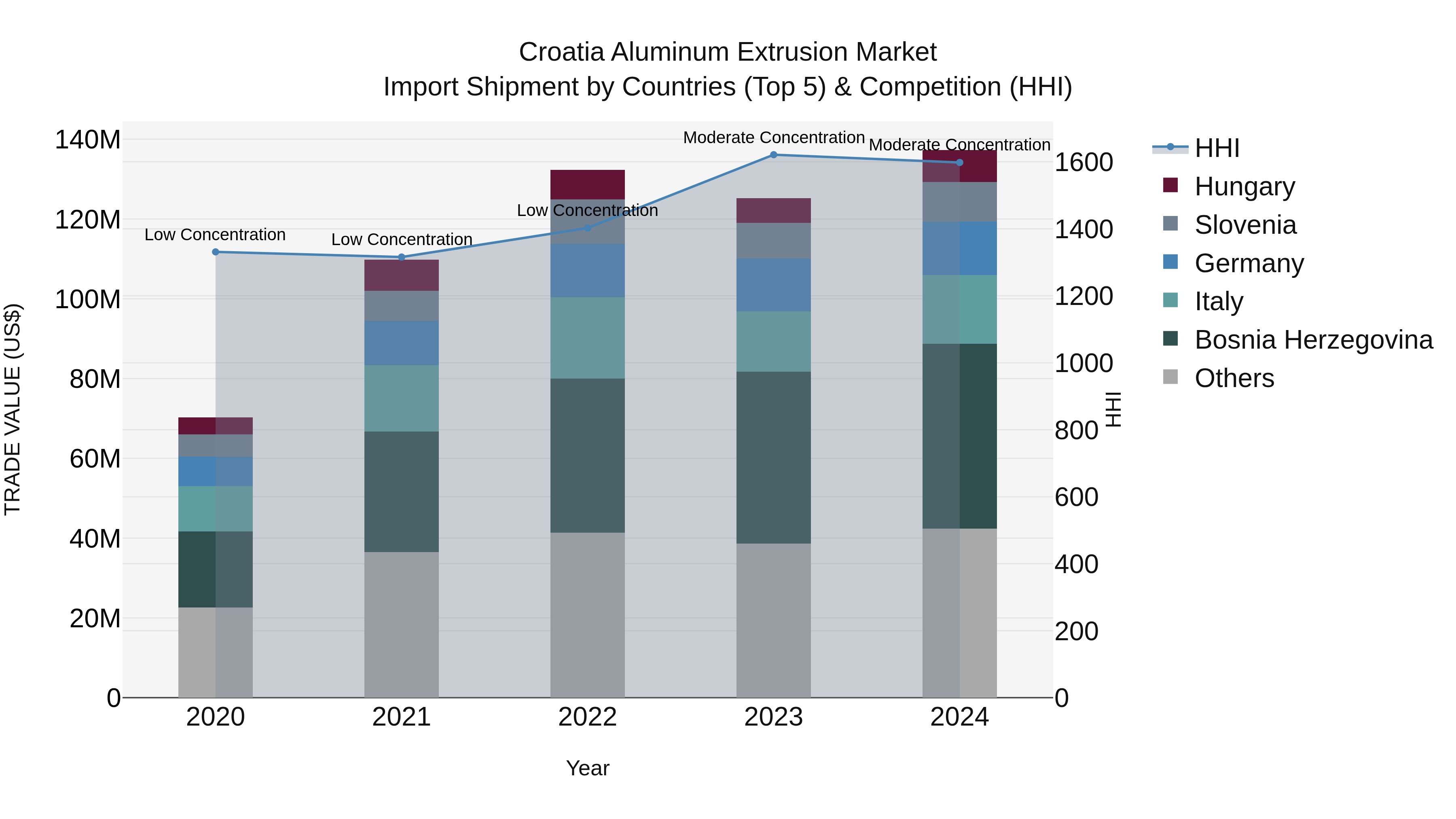 Croatia Aluminum Extrusion Market Top 5 Importing Countries and Market Competition (HHI) Analysis