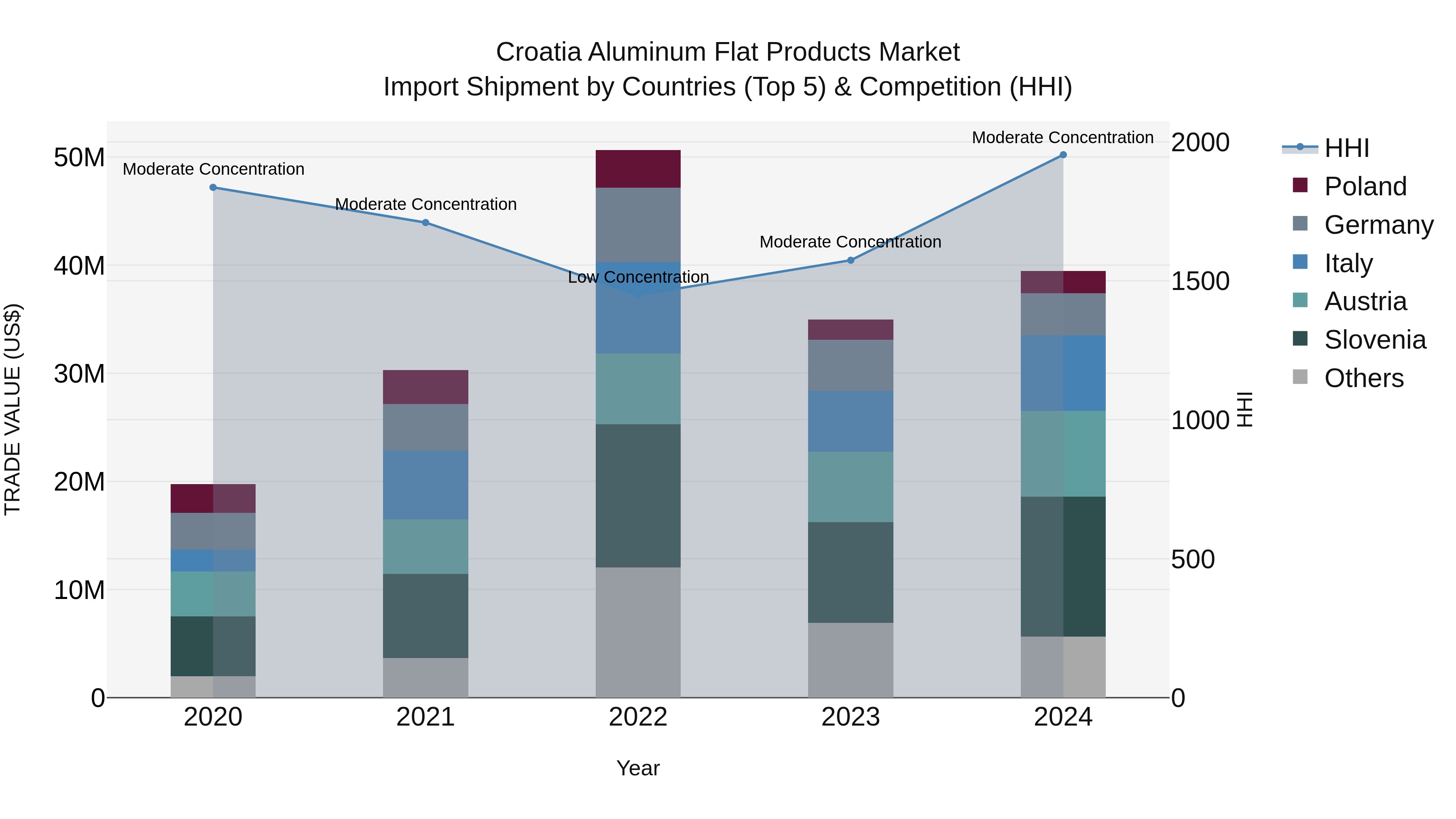 Croatia Aluminum Flat Products Market Top 5 Importing Countries and Market Competition (HHI) Analysis