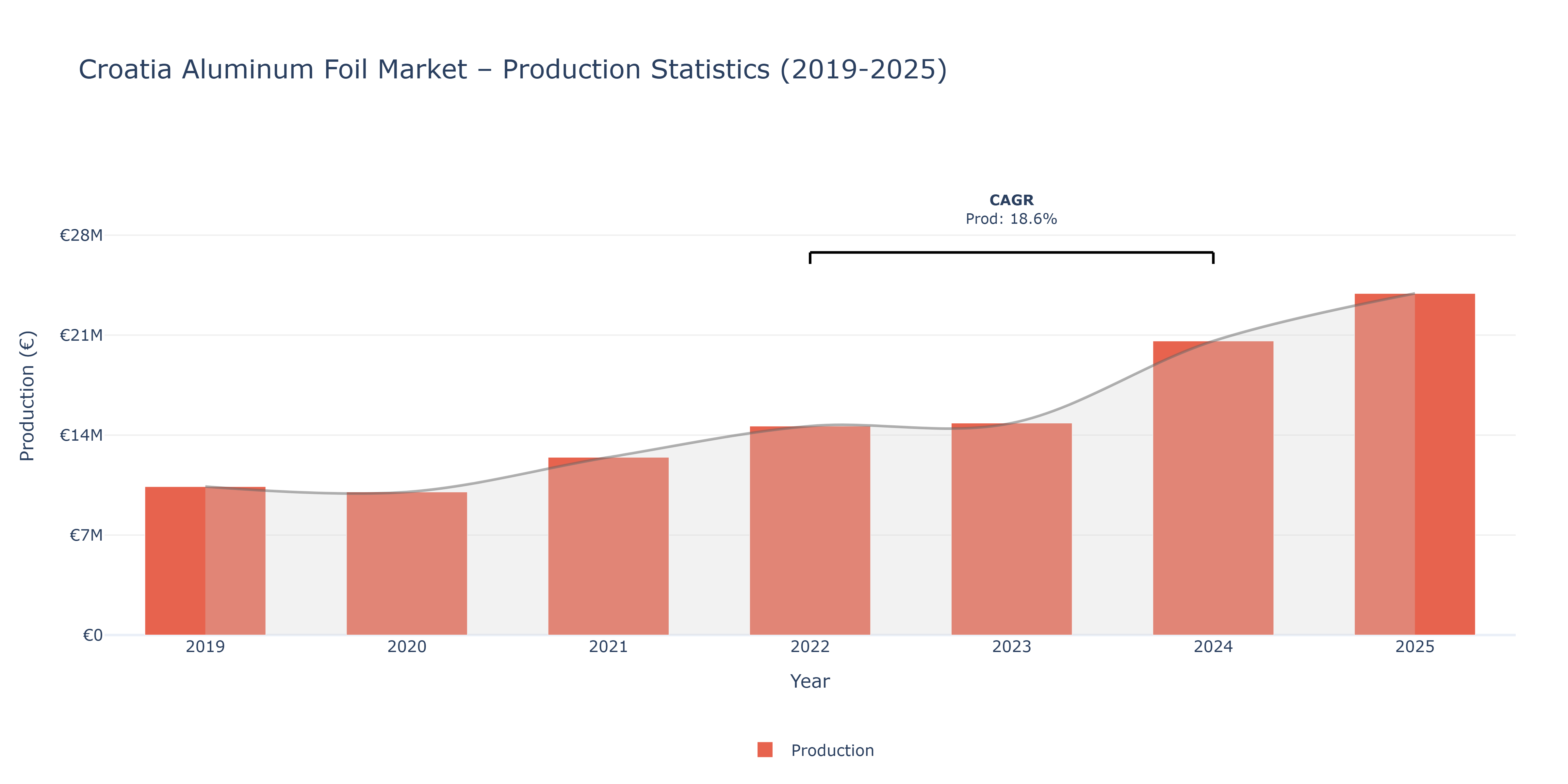 Croatia Aluminum Foil  - Market Production Statistics (2019-2025)