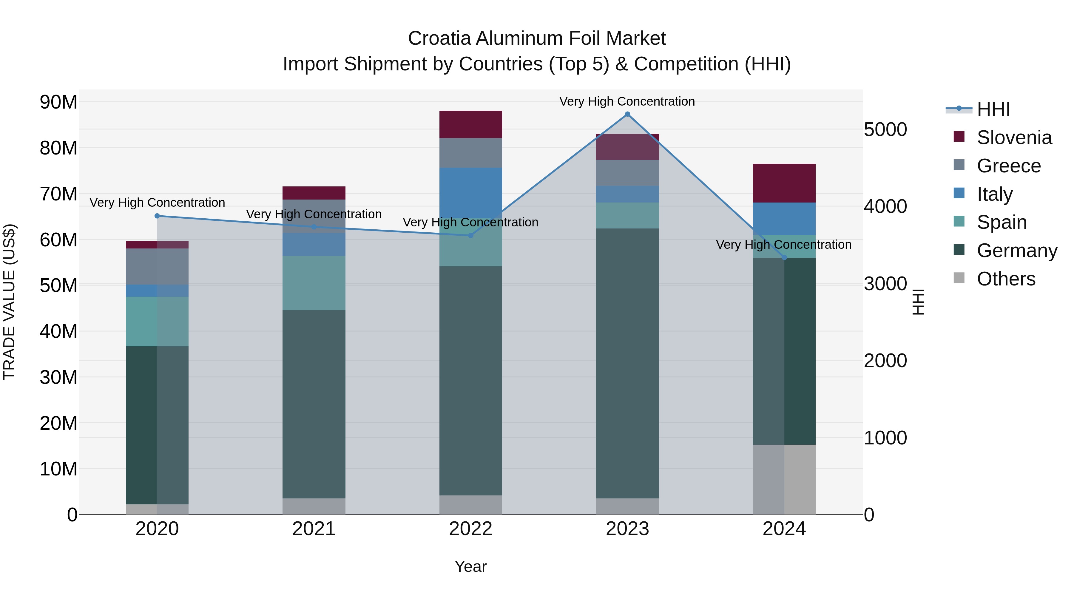 Croatia Aluminum Foil Market Top 5 Importing Countries and Market Competition (HHI) Analysis