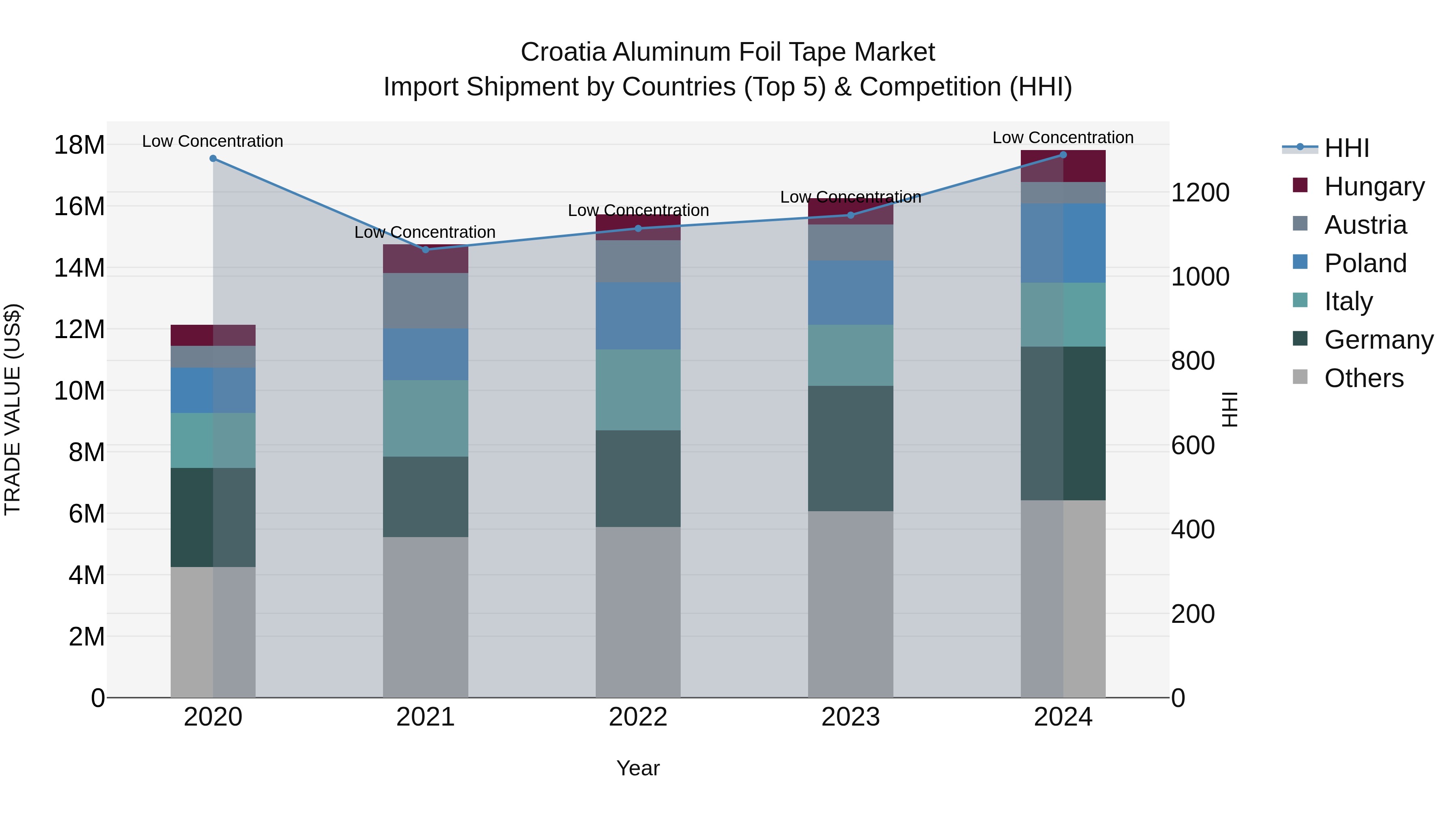 Croatia Aluminum Foil Tape Market Top 5 Importing Countries and Market Competition (HHI) Analysis