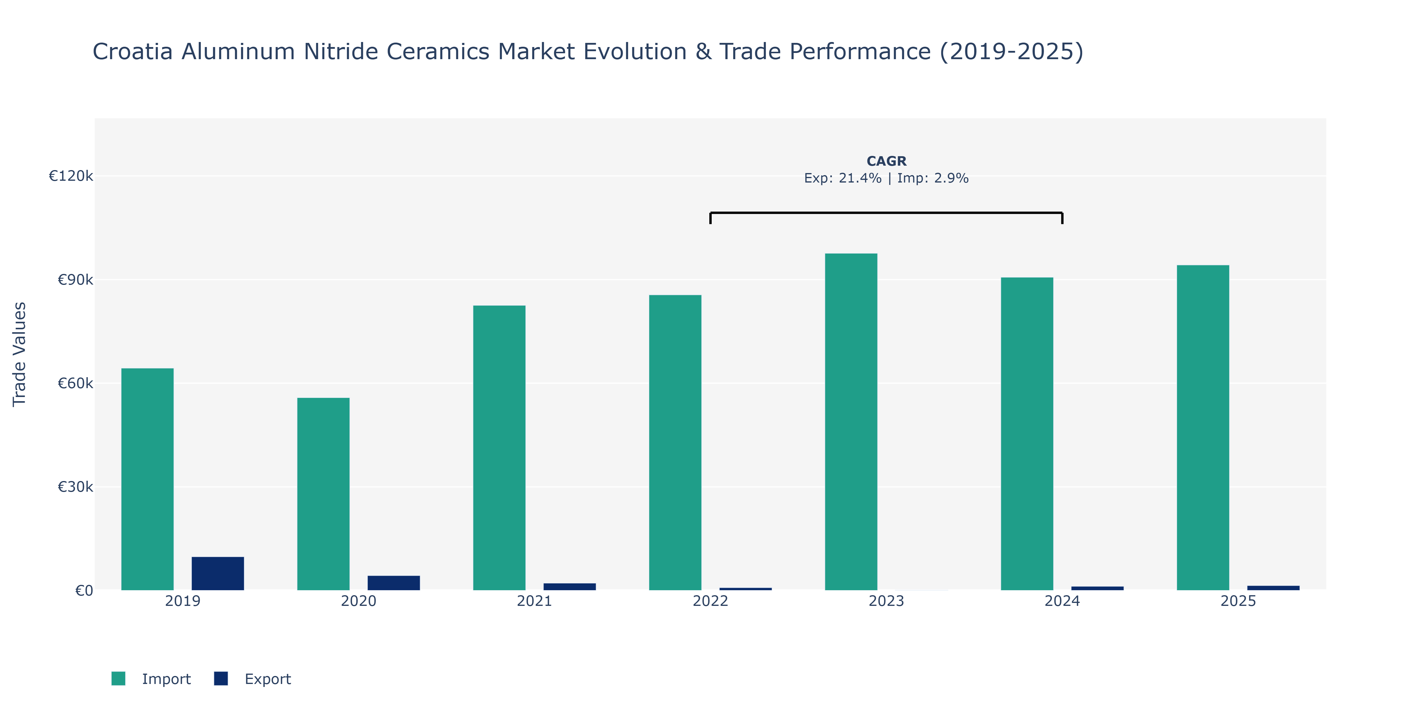 Croatia Aluminum Nitride Ceramics Market: Production & Trade Performance (2019-2025)