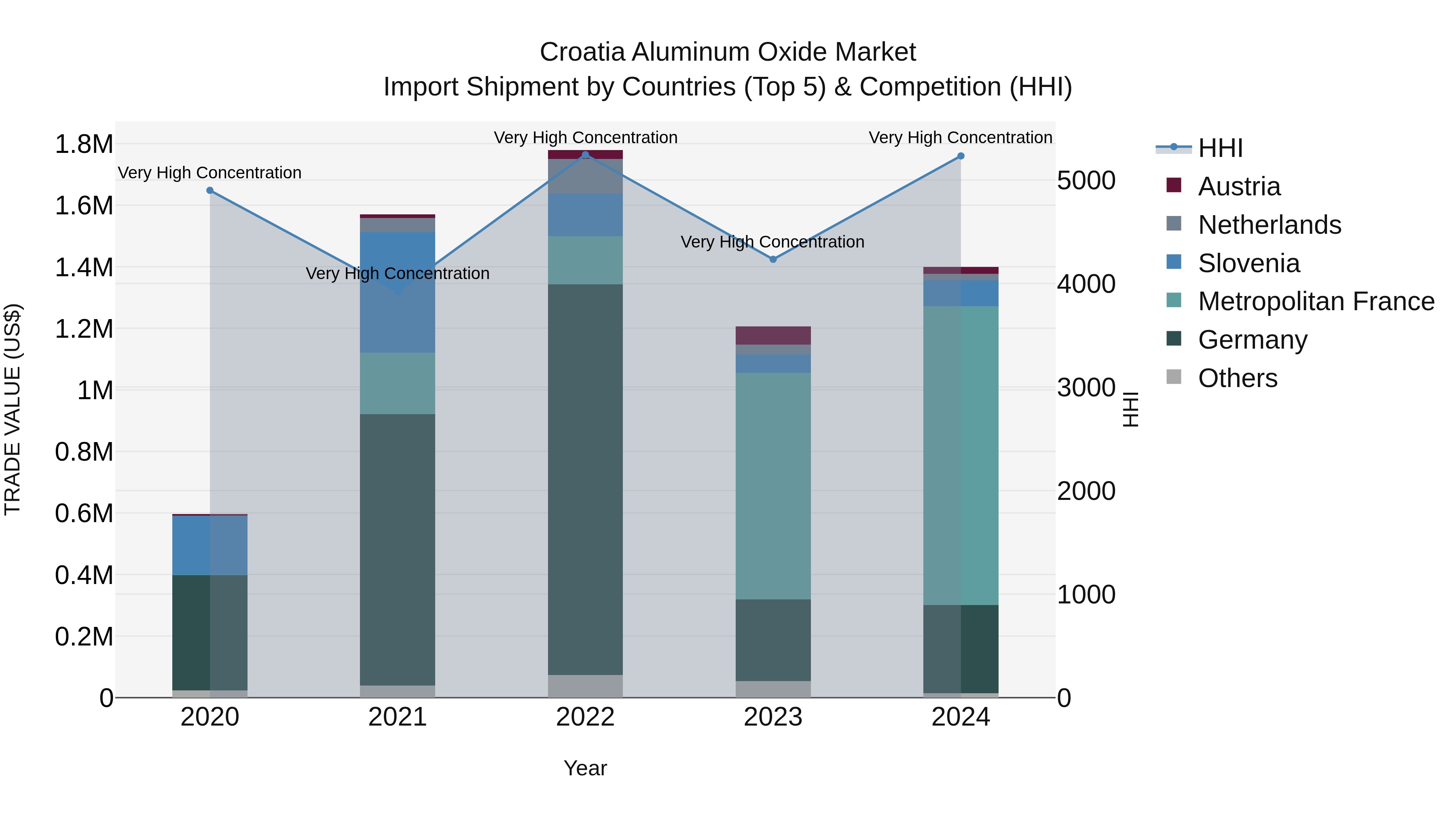 Croatia Aluminum Oxide Market Top 5 Importing Countries and Market Competition (HHI) Analysis