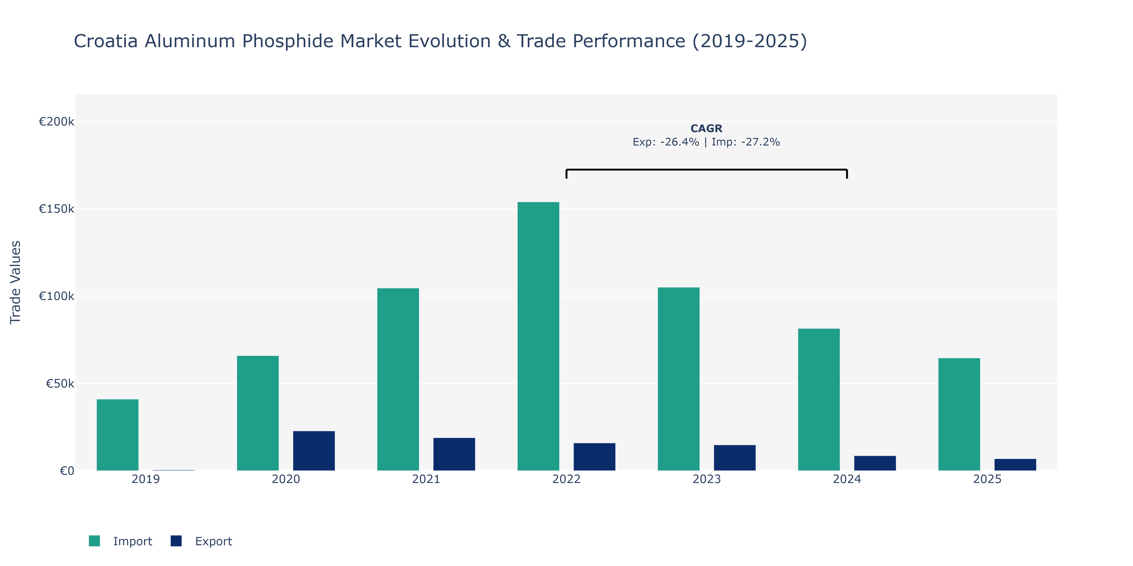 Croatia Aluminum Phosphide Market: Production & Trade Performance (2019-2025)