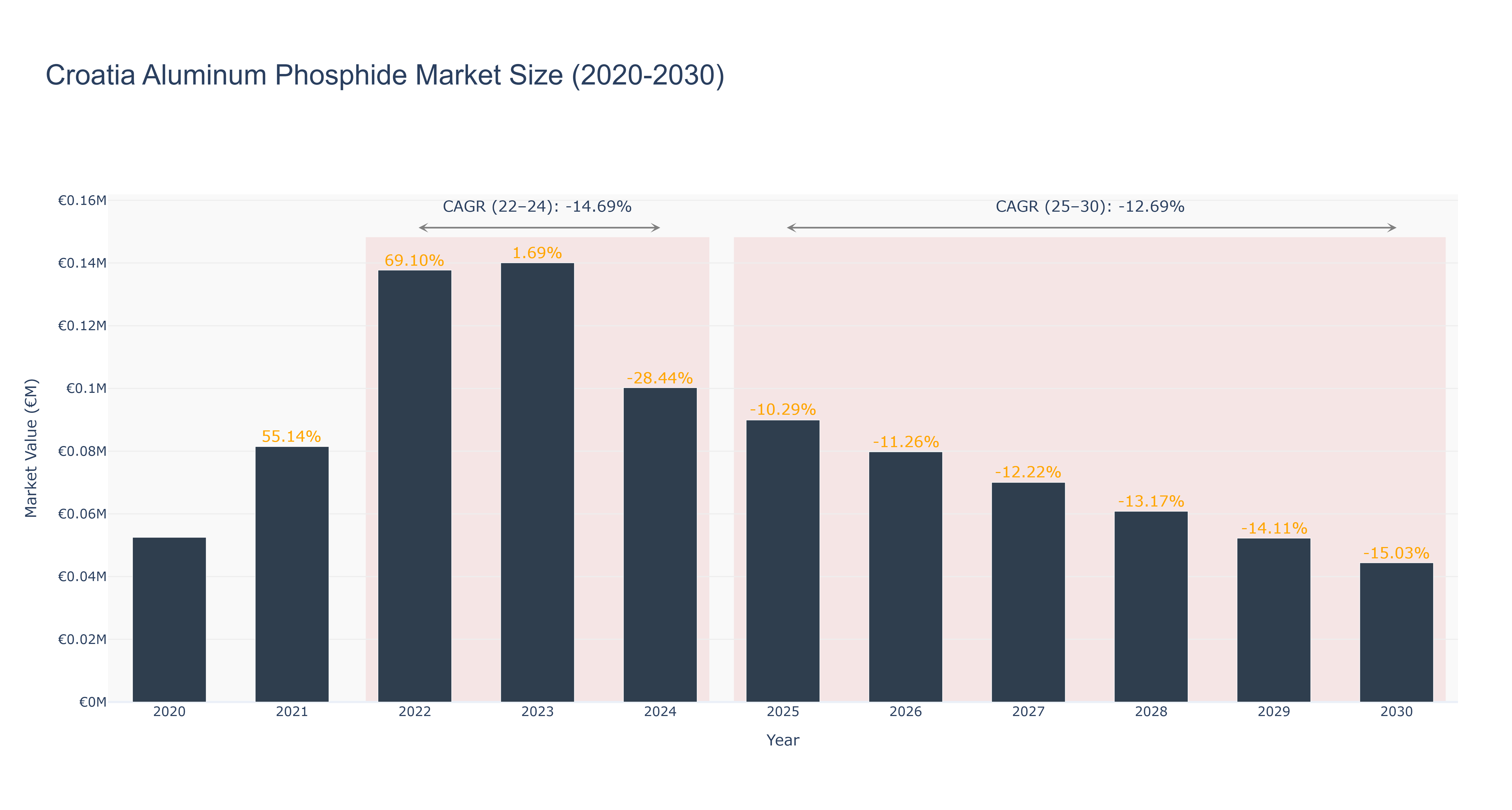 Croatia Aluminum Phosphide Market Size (2020-2030)