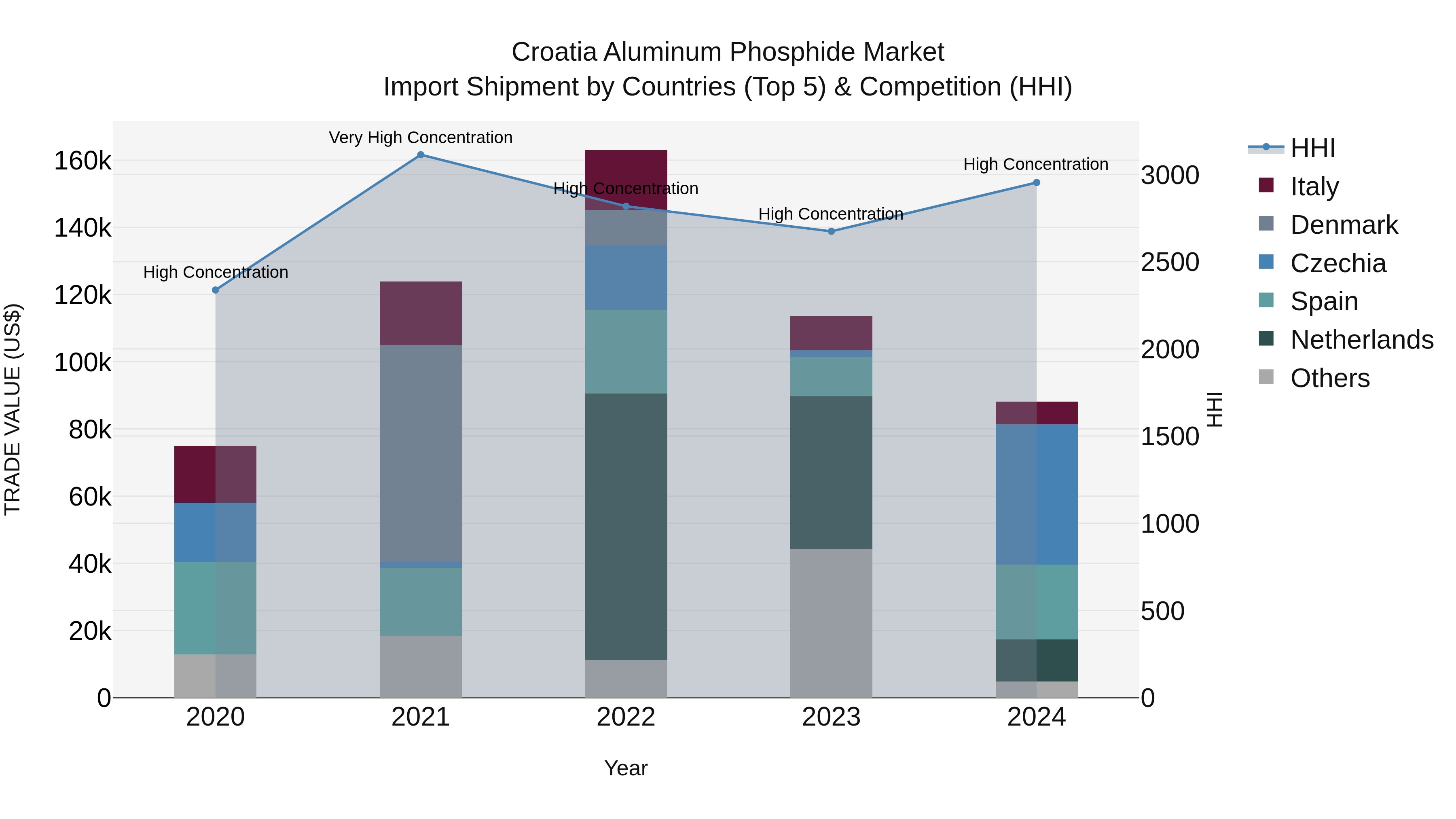 Croatia Aluminum Phosphide Market Top 5 Importing Countries and Market Competition (HHI) Analysis