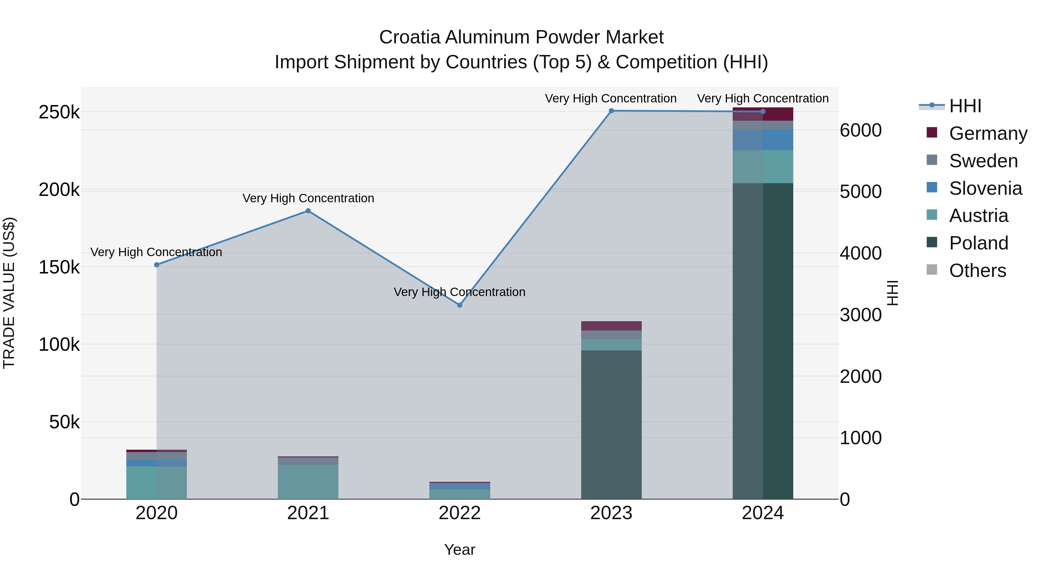 Croatia Aluminum Powder Market Top 5 Importing Countries and Market Competition (HHI) Analysis