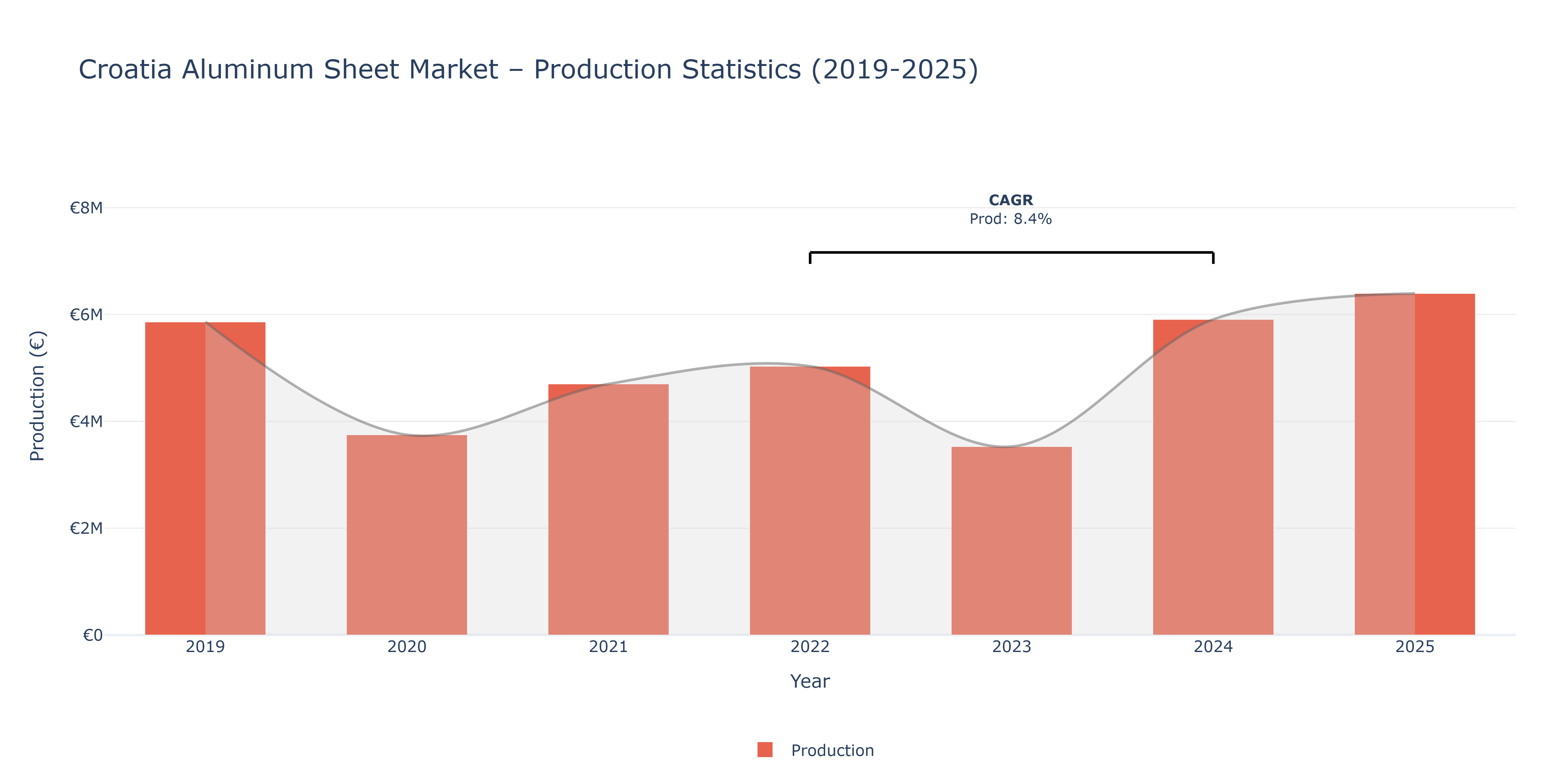 Croatia Aluminum Sheet - Market Production Statistics (2019-2025)