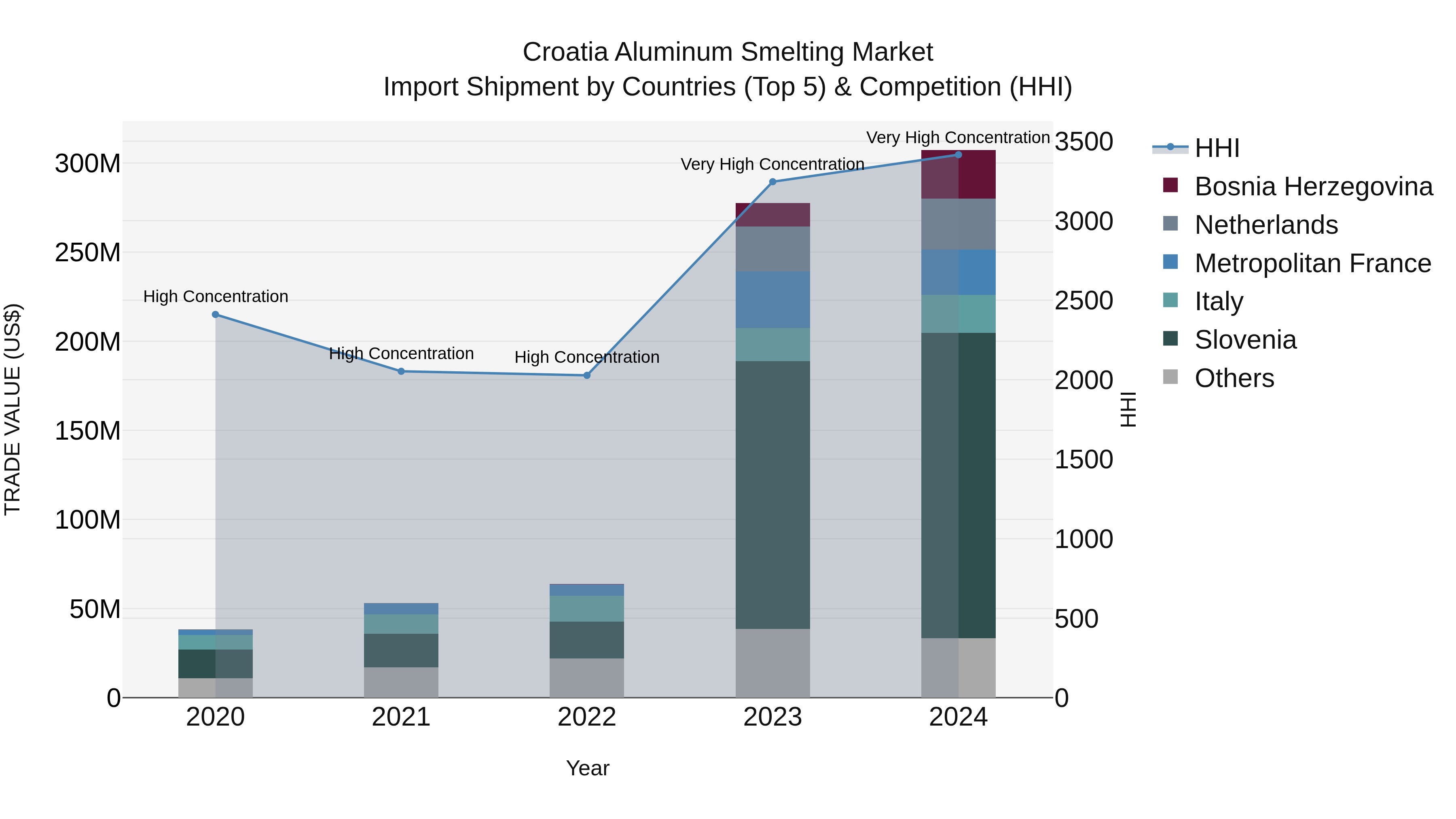 Croatia Aluminum Smelting Market Top 5 Importing Countries and Market Competition (HHI) Analysis