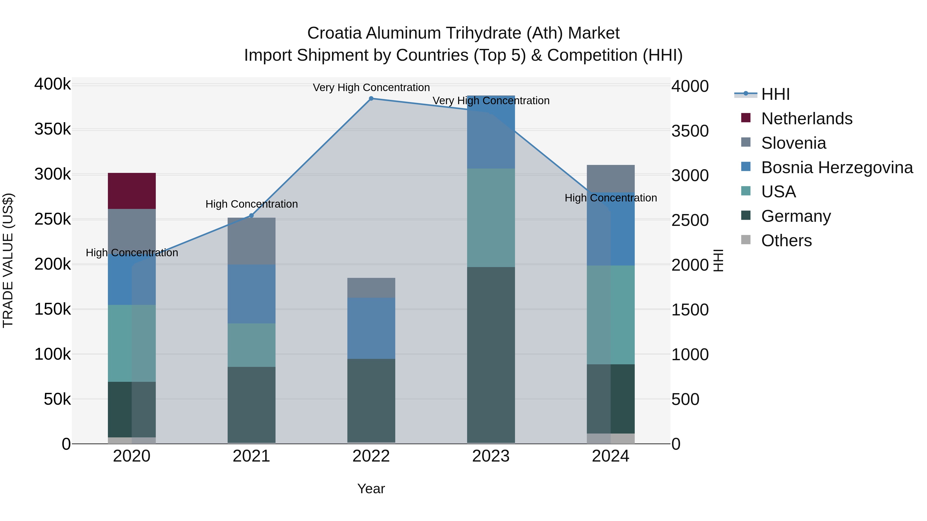 Croatia Aluminum Trihydrate (Ath) Market Top 5 Importing Countries and Market Competition (HHI) Analysis