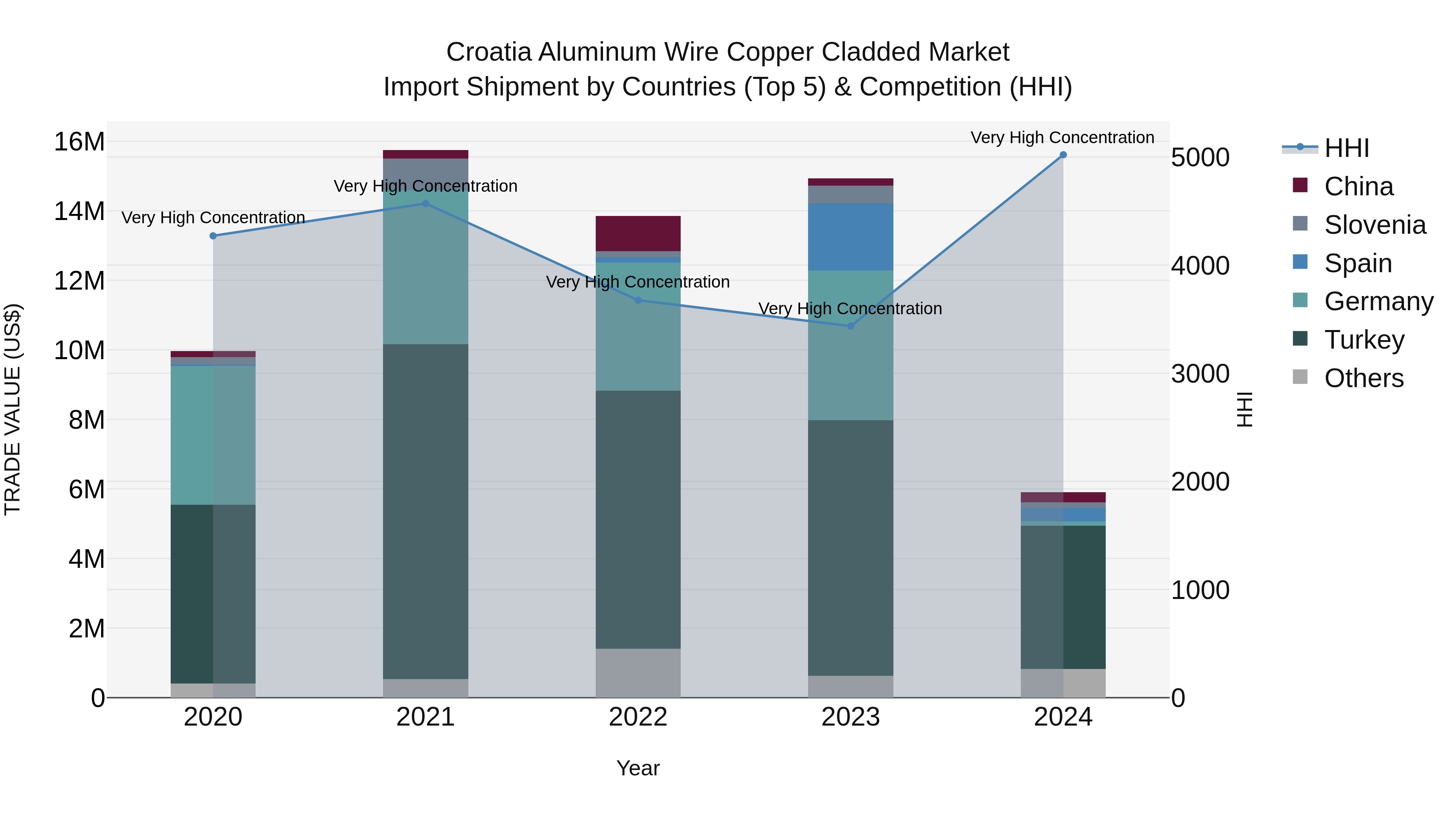 Croatia Aluminum Wire Copper Cladded Market Top 5 Importing Countries and Market Competition (HHI) Analysis