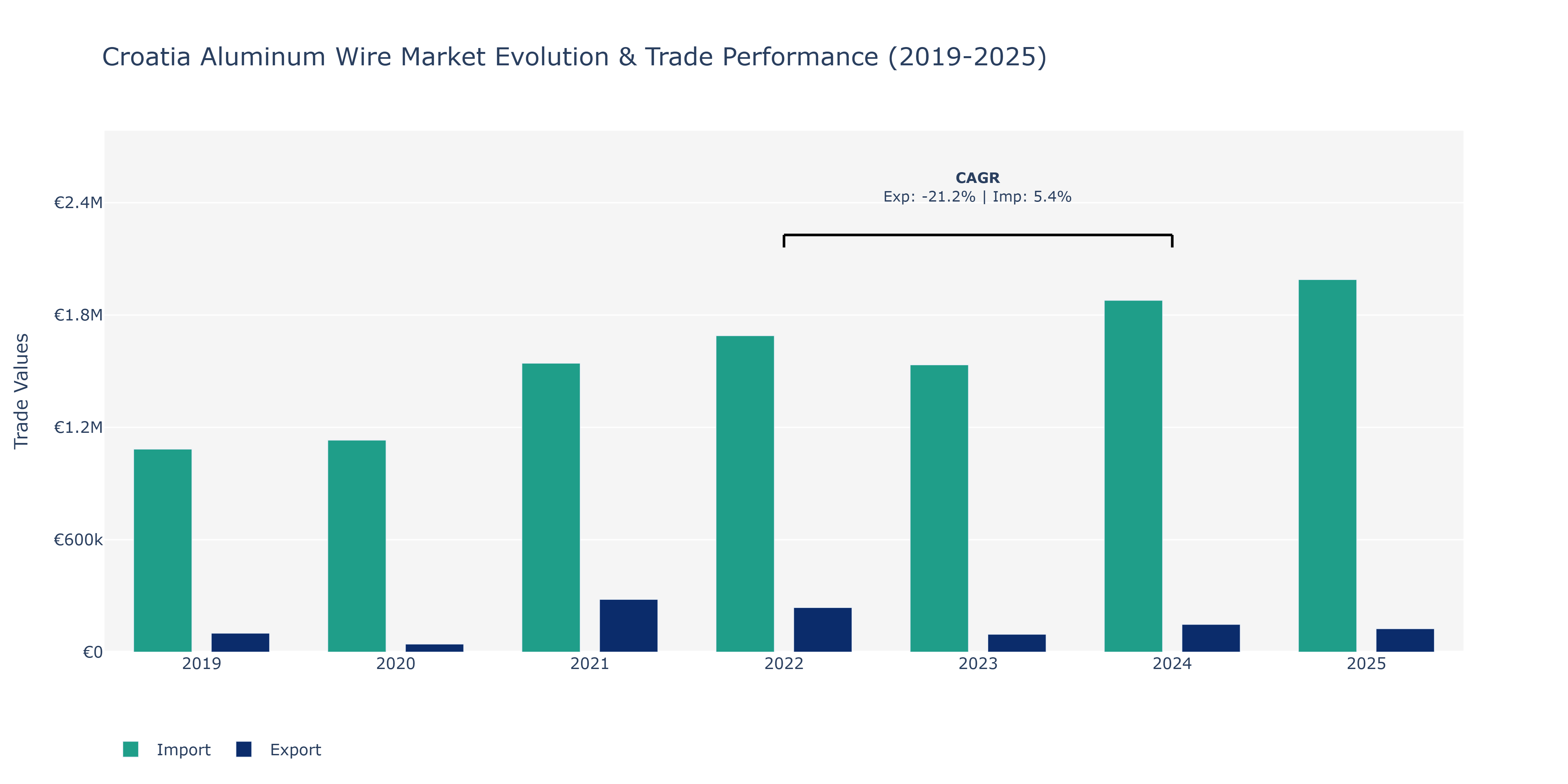 Croatia Aluminum Wire Market: Production & Trade Performance (2019-2025)