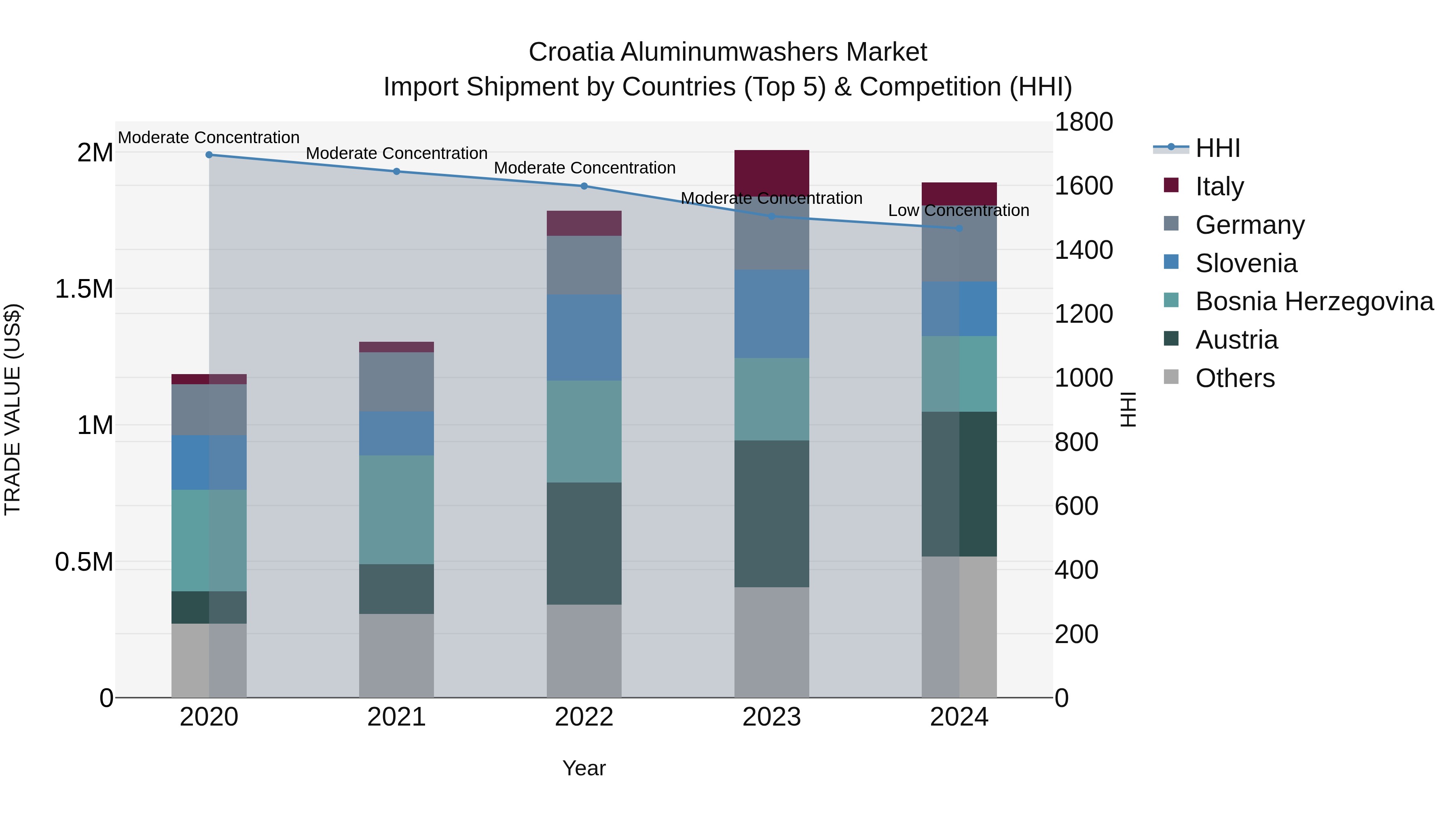 Croatia Aluminumwashers Market Top 5 Importing Countries and Market Competition (HHI) Analysis