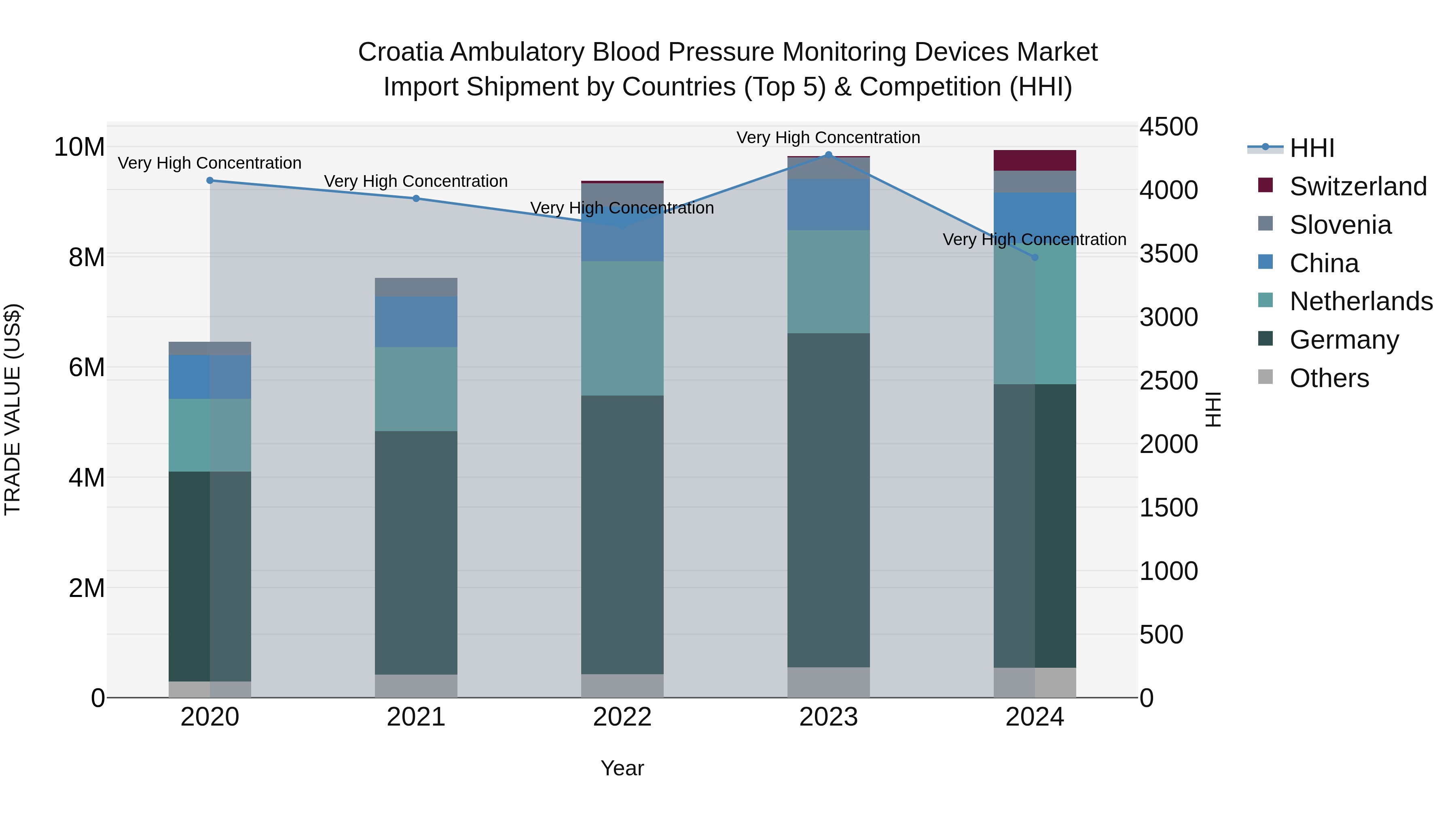 Croatia Ambulatory Blood Pressure Monitoring Devices Market Top 5 Importing Countries and Market Competition (HHI) Analysis