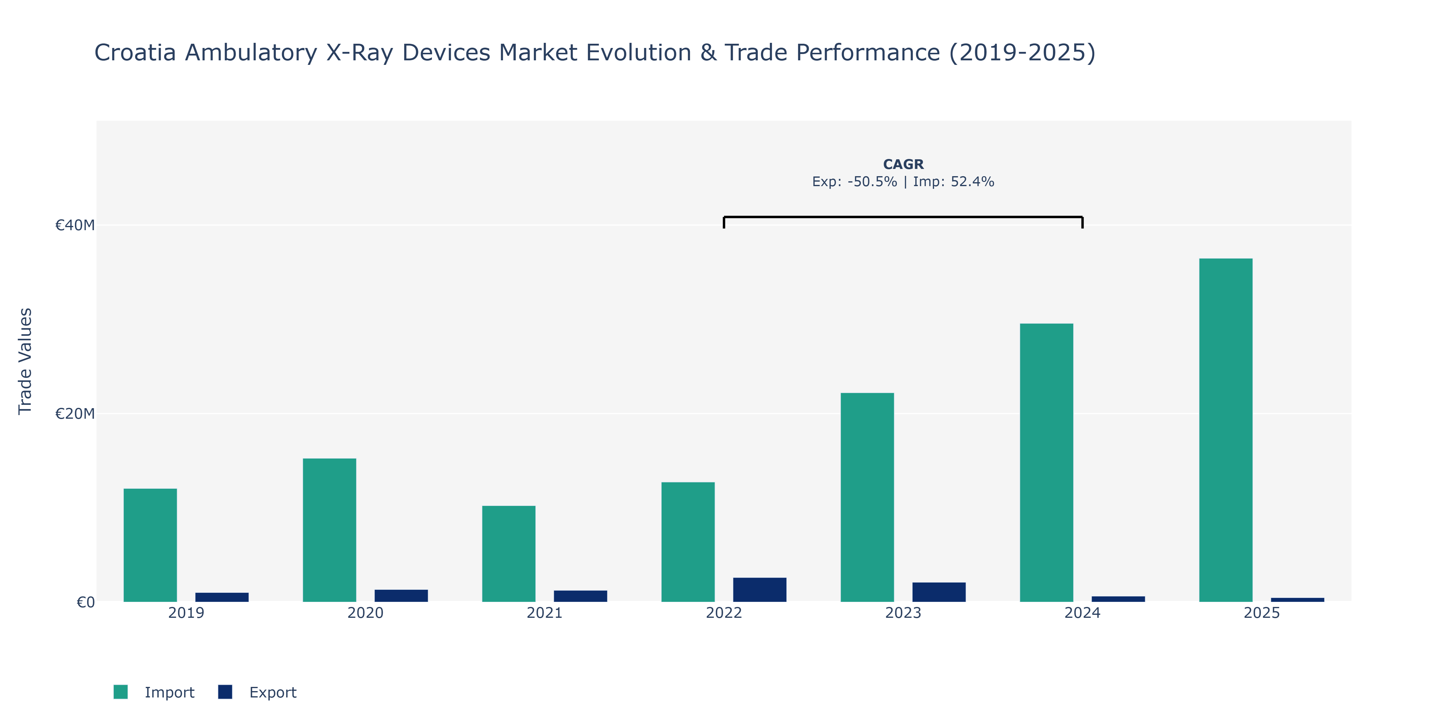 Croatia Ambulatory X-Ray Devices Market: Production & Trade Performance (2019-2025)