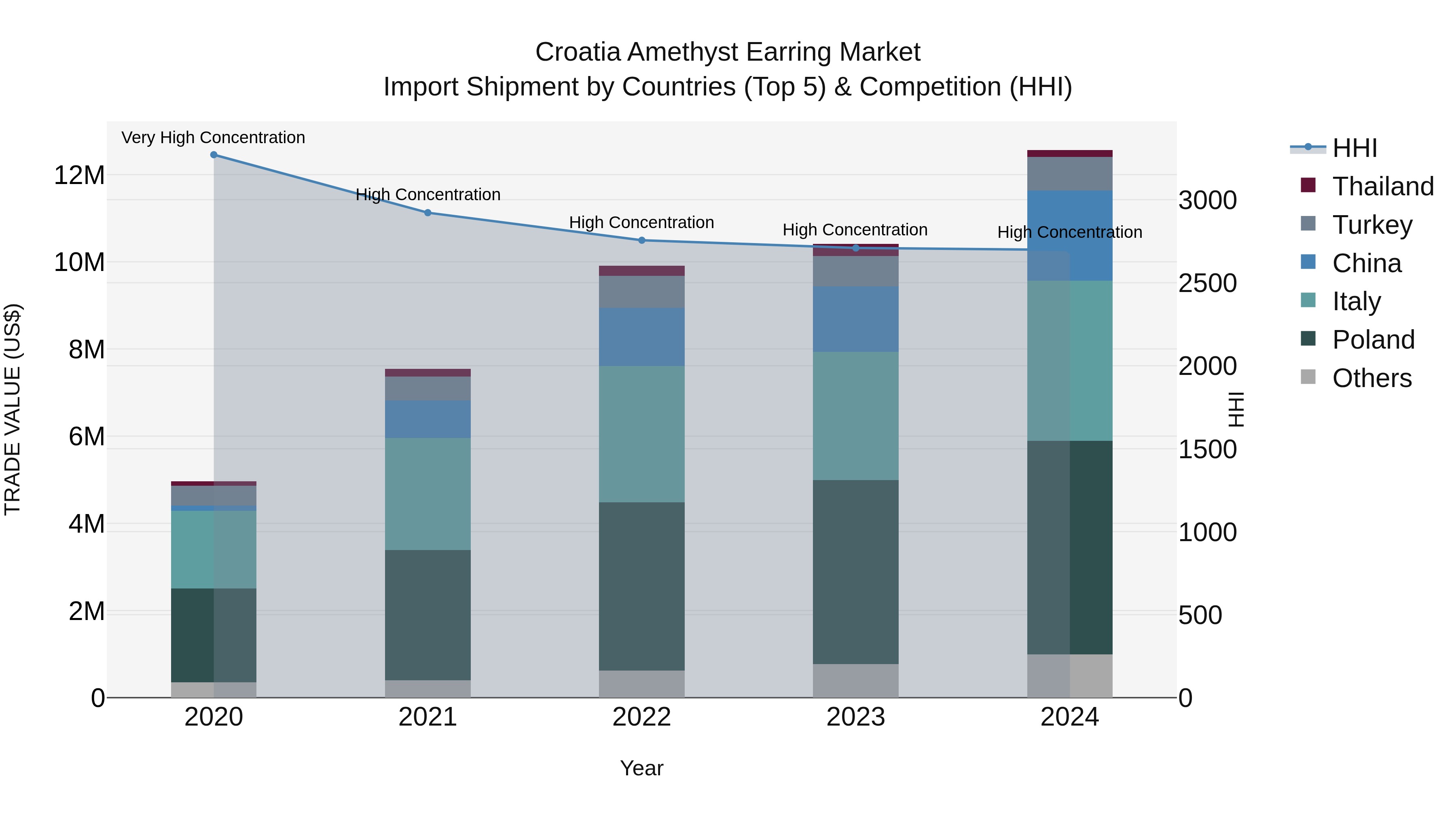 Croatia Amethyst Earring Market Top 5 Importing Countries and Market Competition (HHI) Analysis