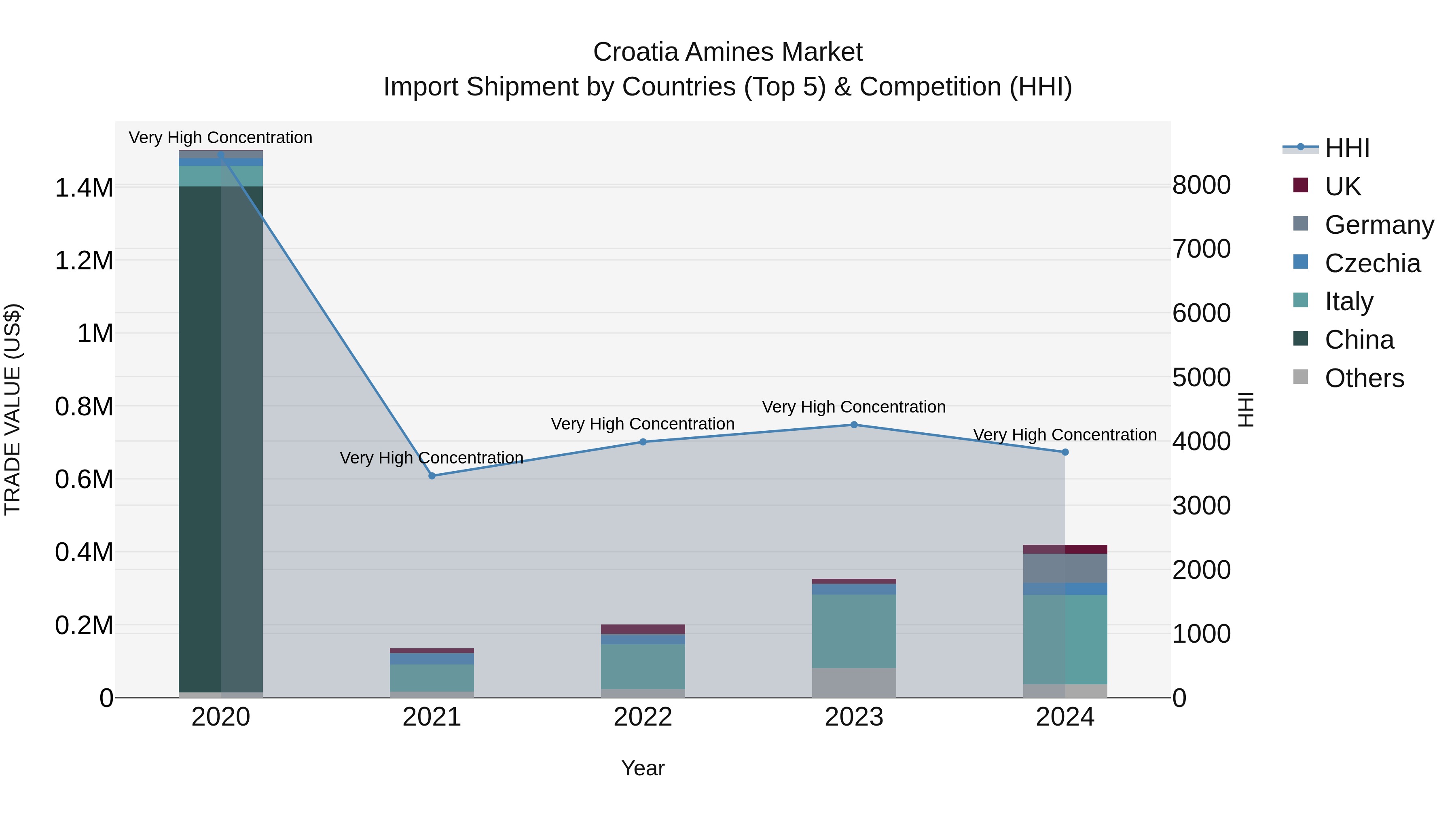 Croatia Amines Market Top 5 Importing Countries and Market Competition (HHI) Analysis