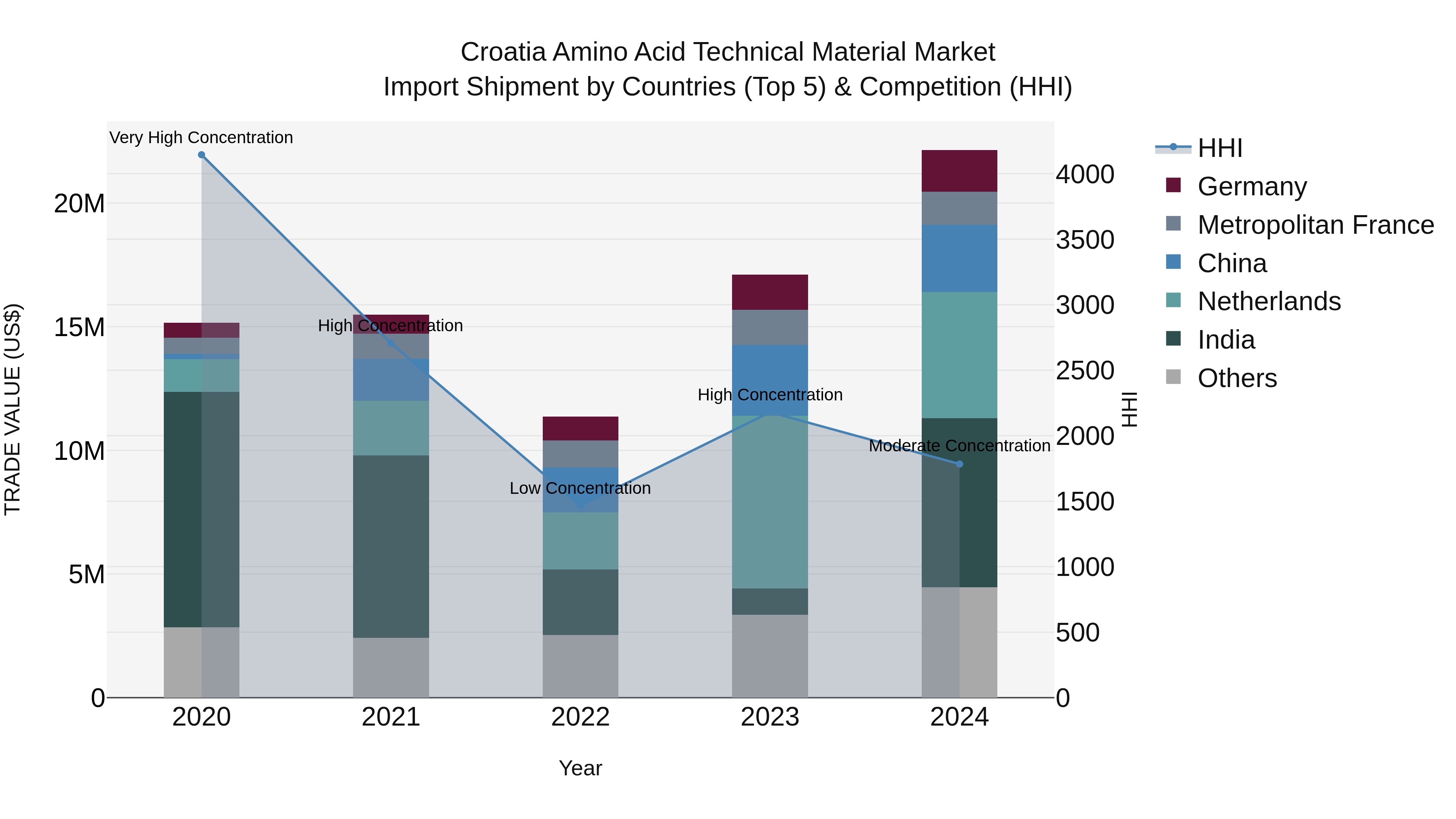 Croatia Amino Acid Technical Material Market Top 5 Importing Countries and Market Competition (HHI) Analysis