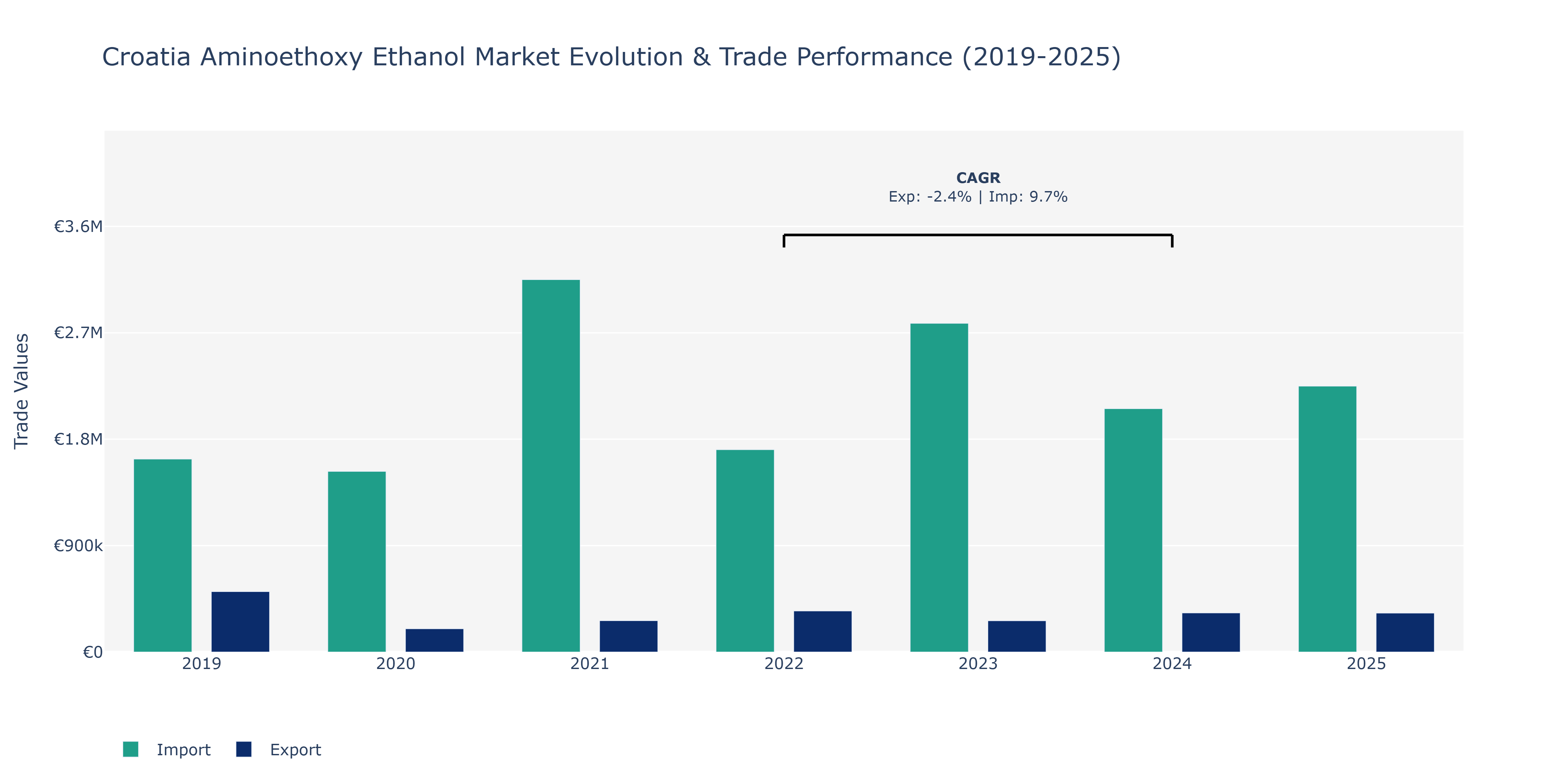 Croatia Aminoethoxy Ethanol Market: Production & Trade Performance (2019-2025) Size