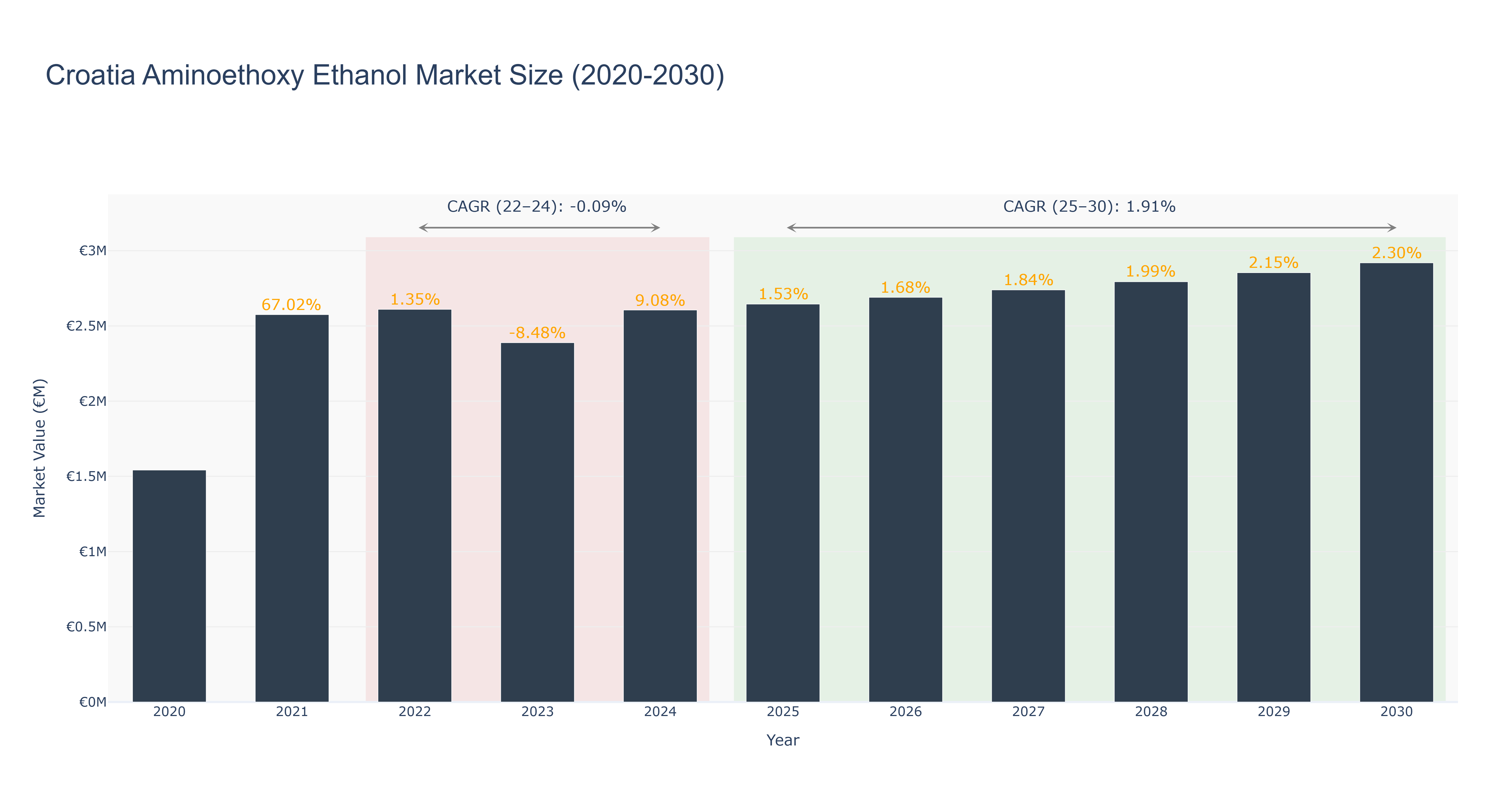 Croatia Aminoethoxy Ethanol Market Size (2020-2030) Size