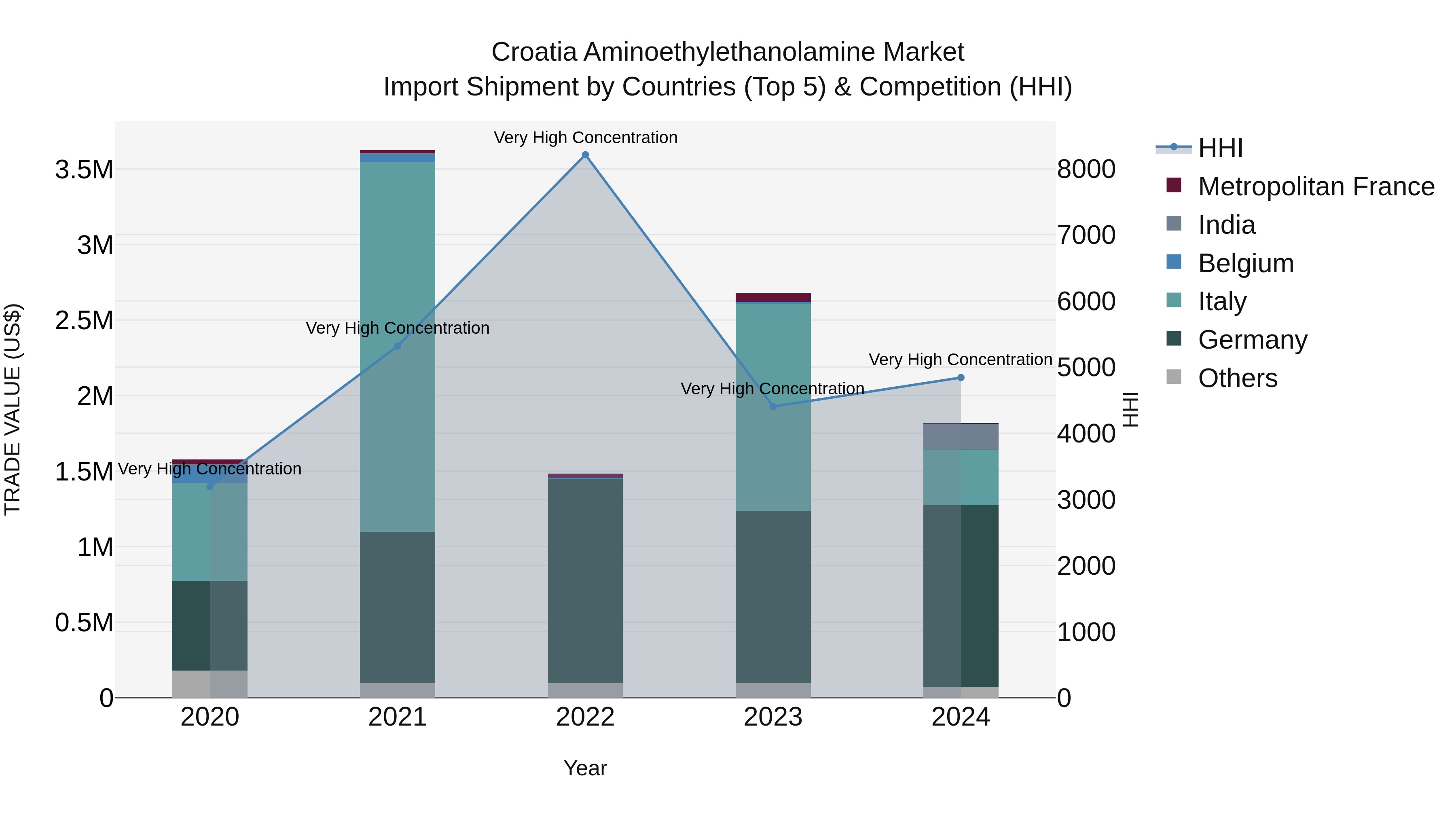 Croatia Aminoethylethanolamine Market Top 5 Importing Countries and Market Competition (HHI) Analysis