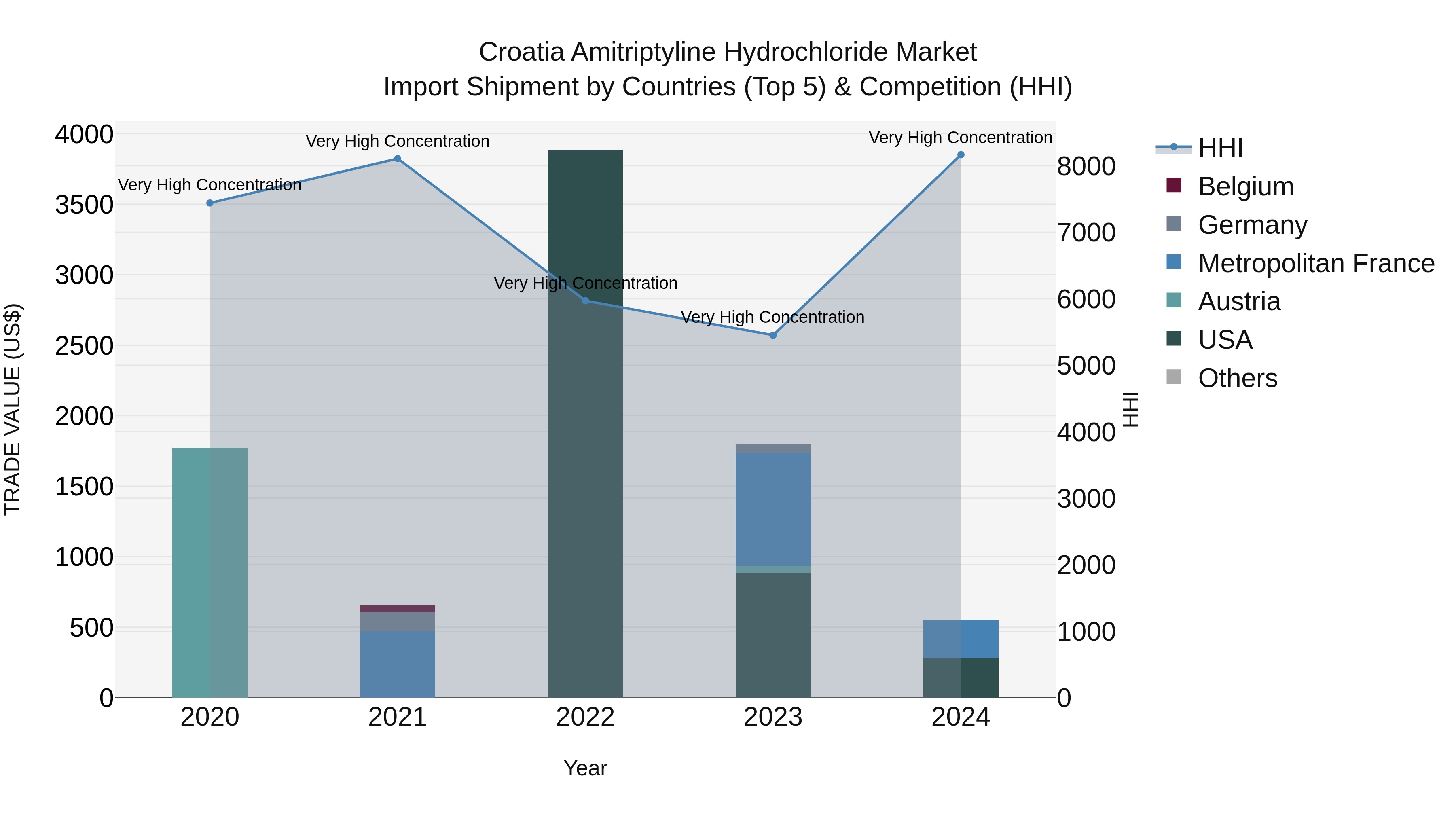 Croatia Amitriptyline Hydrochloride Market Top 5 Importing Countries and Market Competition (HHI) Analysis