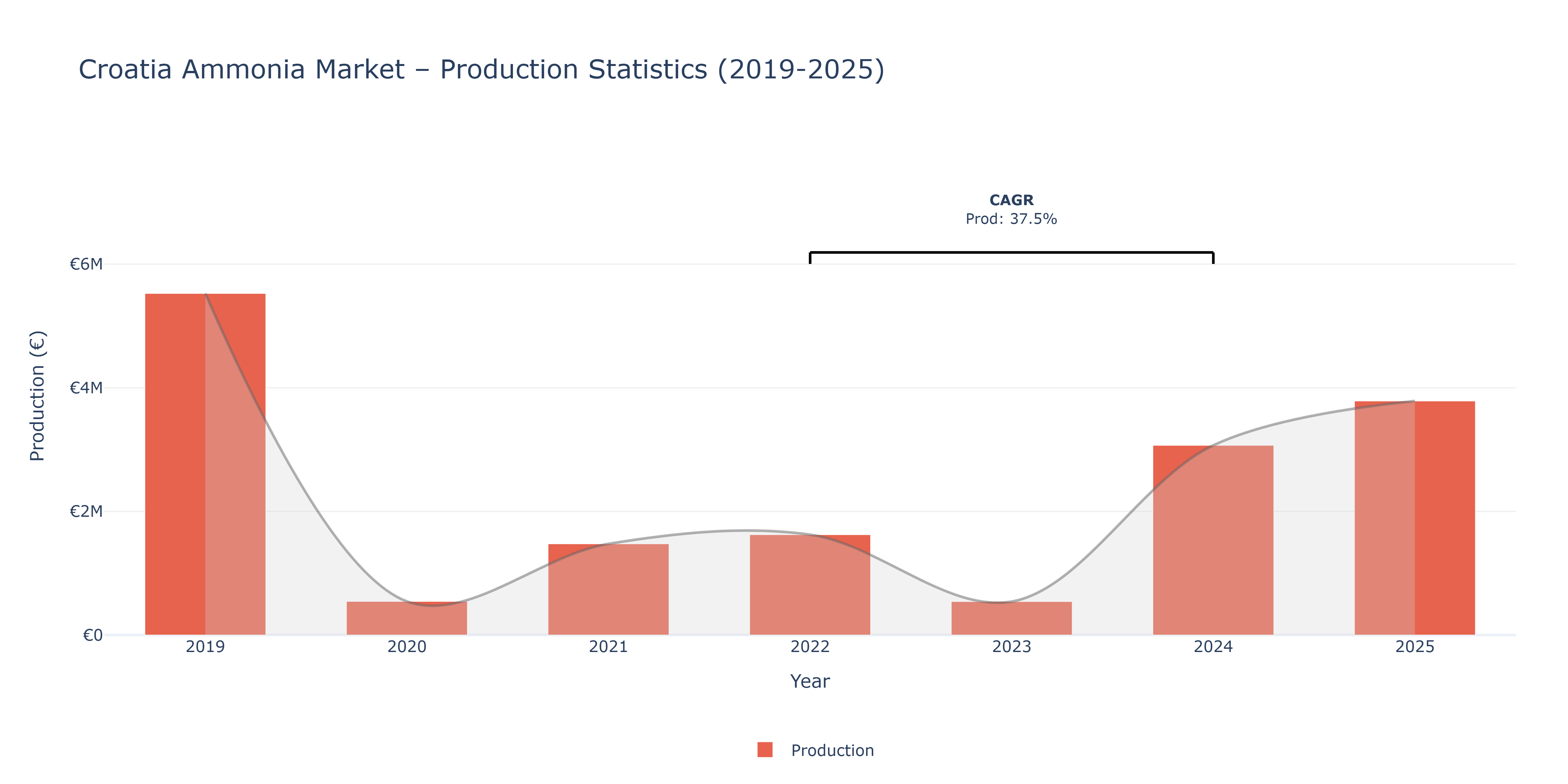 Croatia Ammonia  - Market Production Statistics (2019-2025)