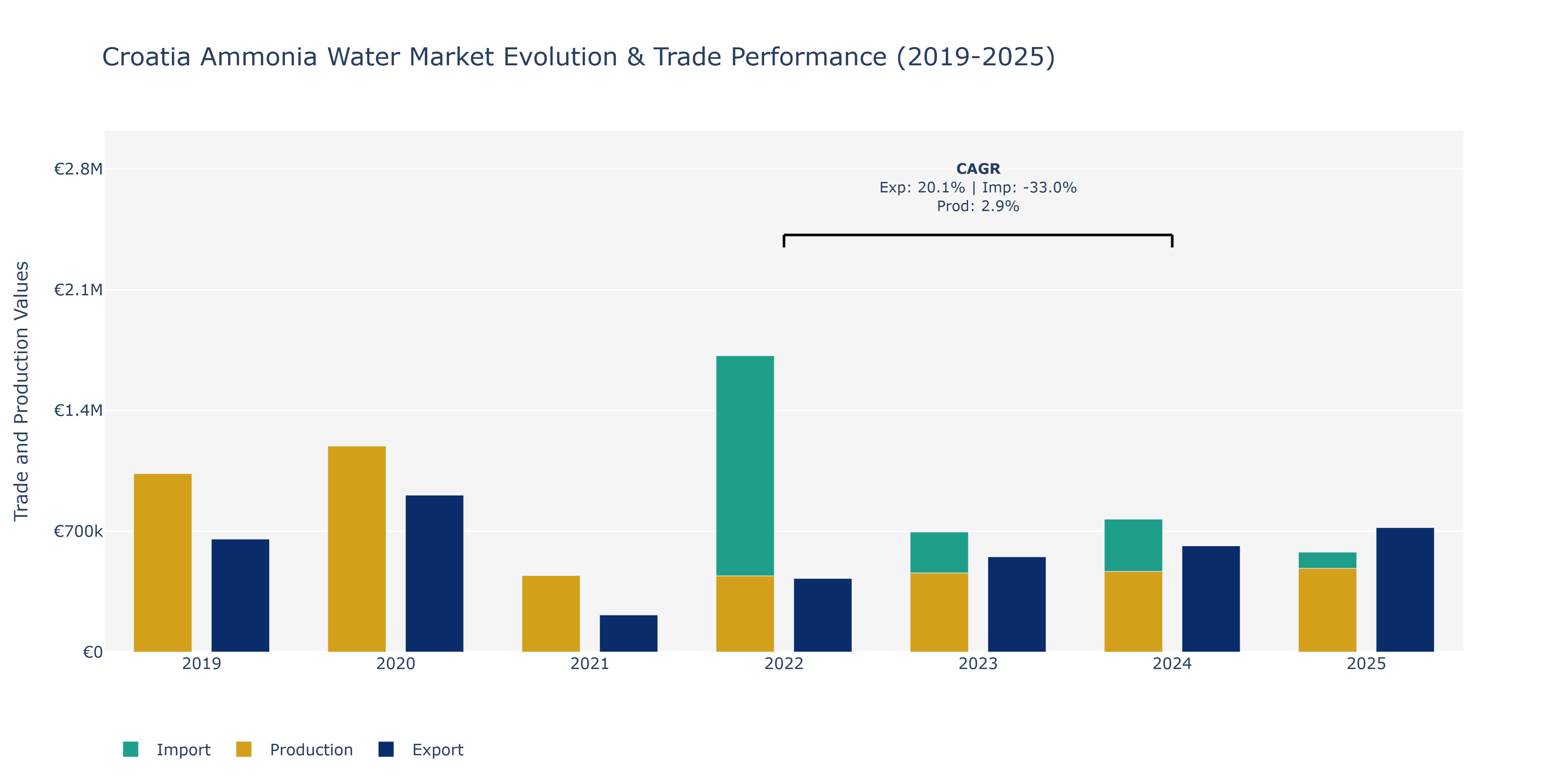 Croatia Ammonia Water Market: Production & Trade Performance (2019-2025)