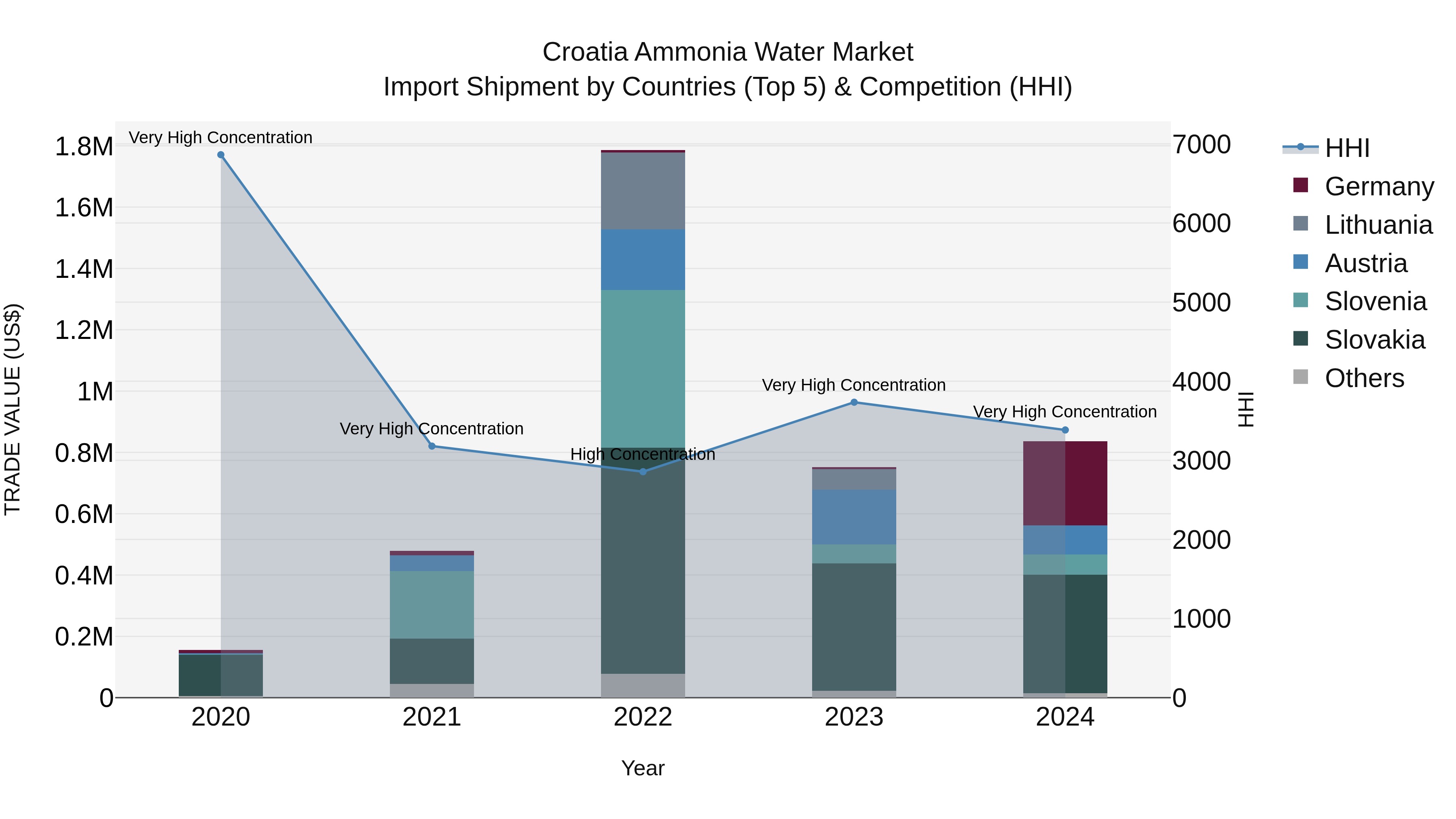 Croatia Ammonia Water Market Top 5 Importing Countries and Market Competition (HHI) Analysis