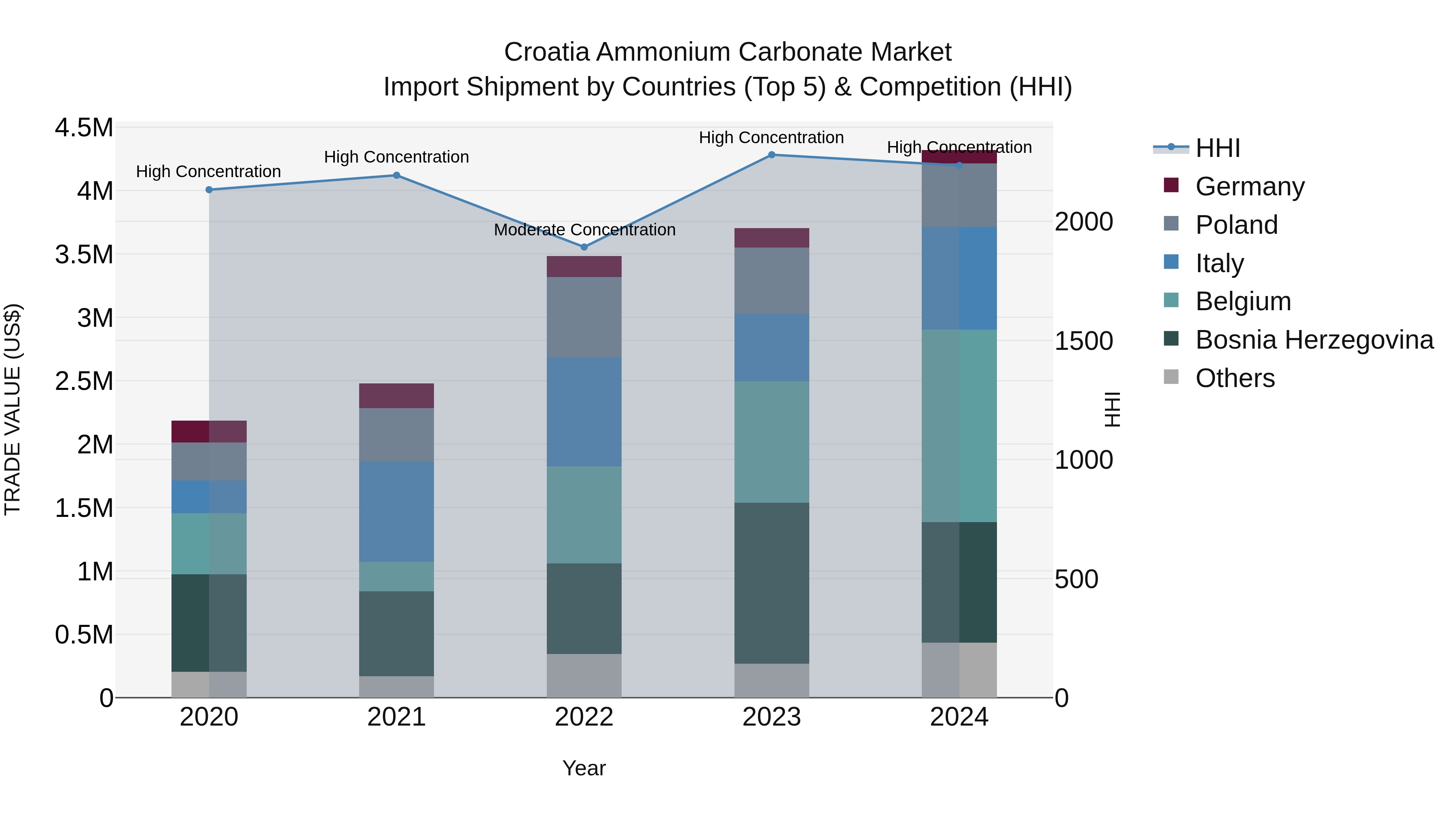 Croatia Ammonium Carbonate Market Top 5 Importing Countries and Market Competition (HHI) Analysis