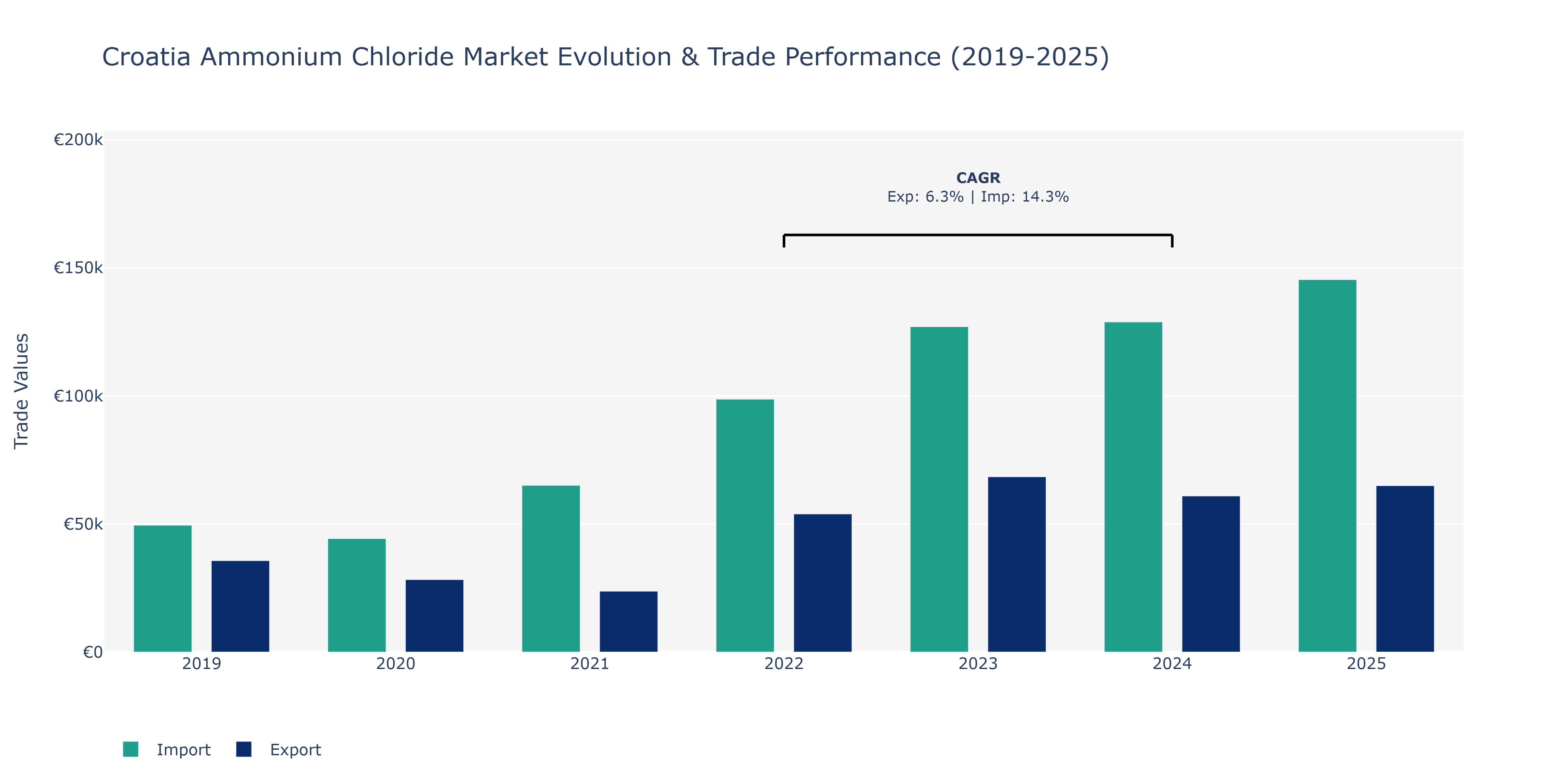 Croatia Ammonium Chloride Market: Production & Trade Performance (2019-2025)