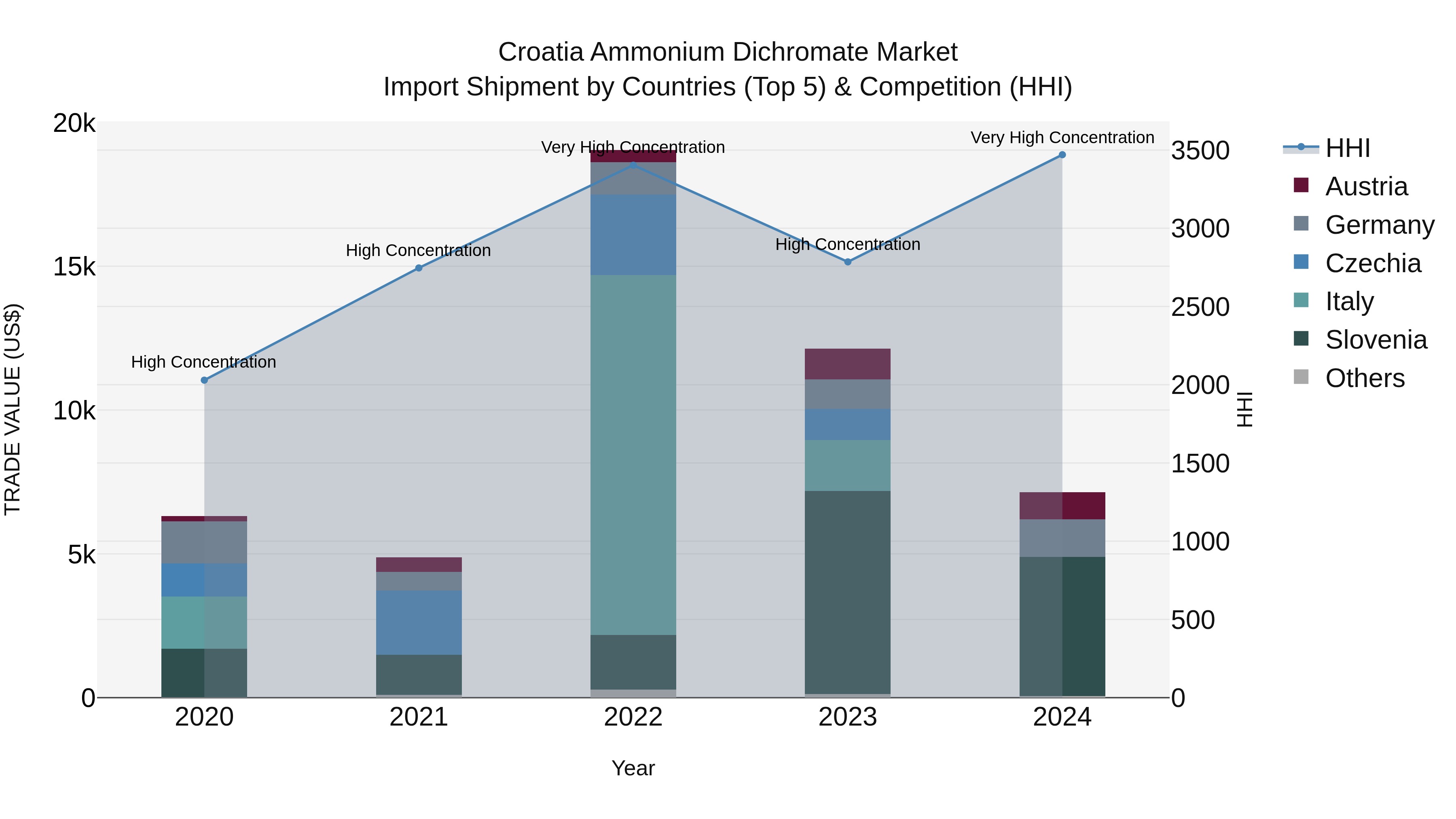 Croatia Ammonium Dichromate Market Top 5 Importing Countries and Market Competition (HHI) Analysis