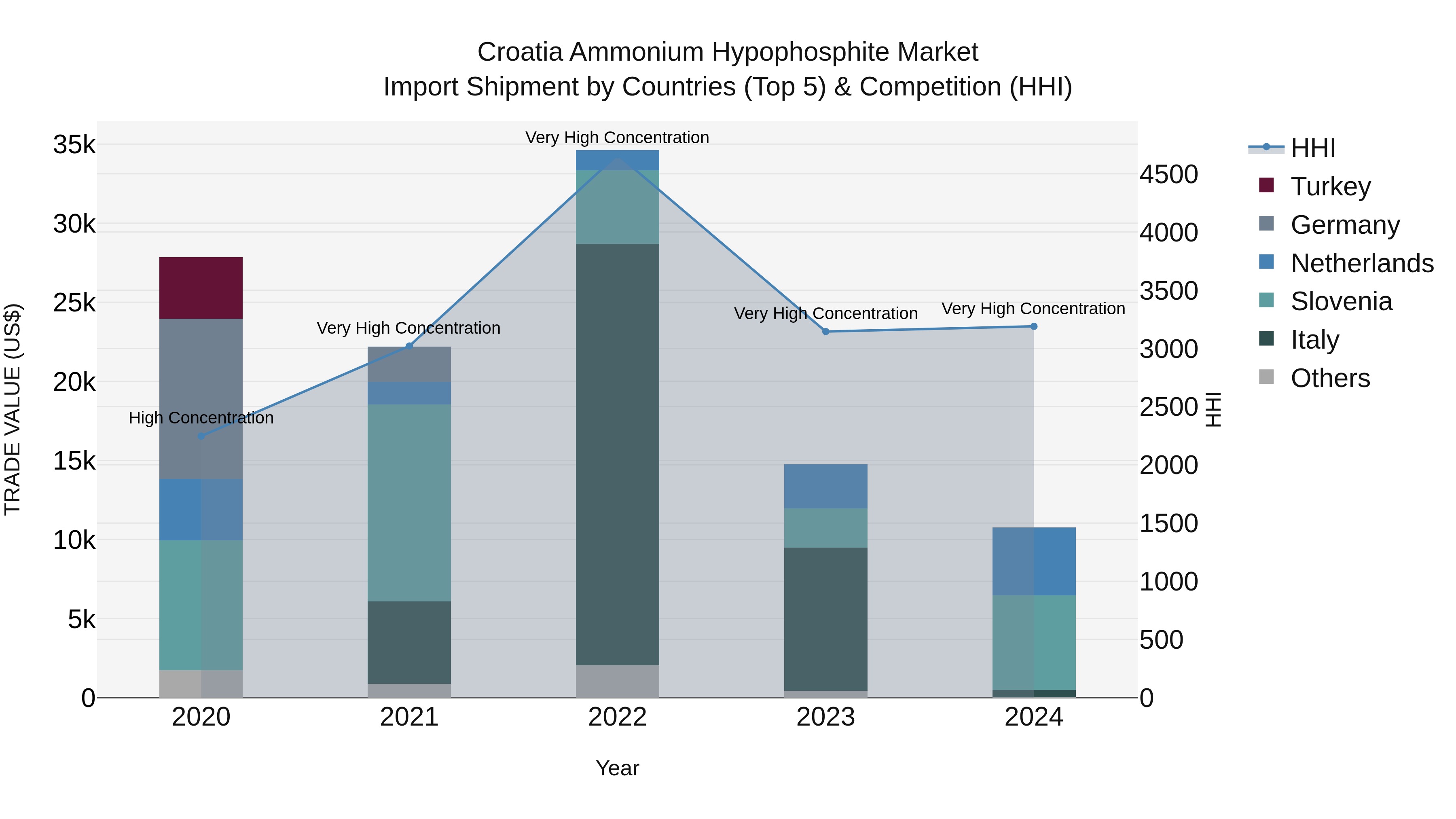 Croatia Ammonium Hypophosphite Market Top 5 Importing Countries and Market Competition (HHI) Analysis