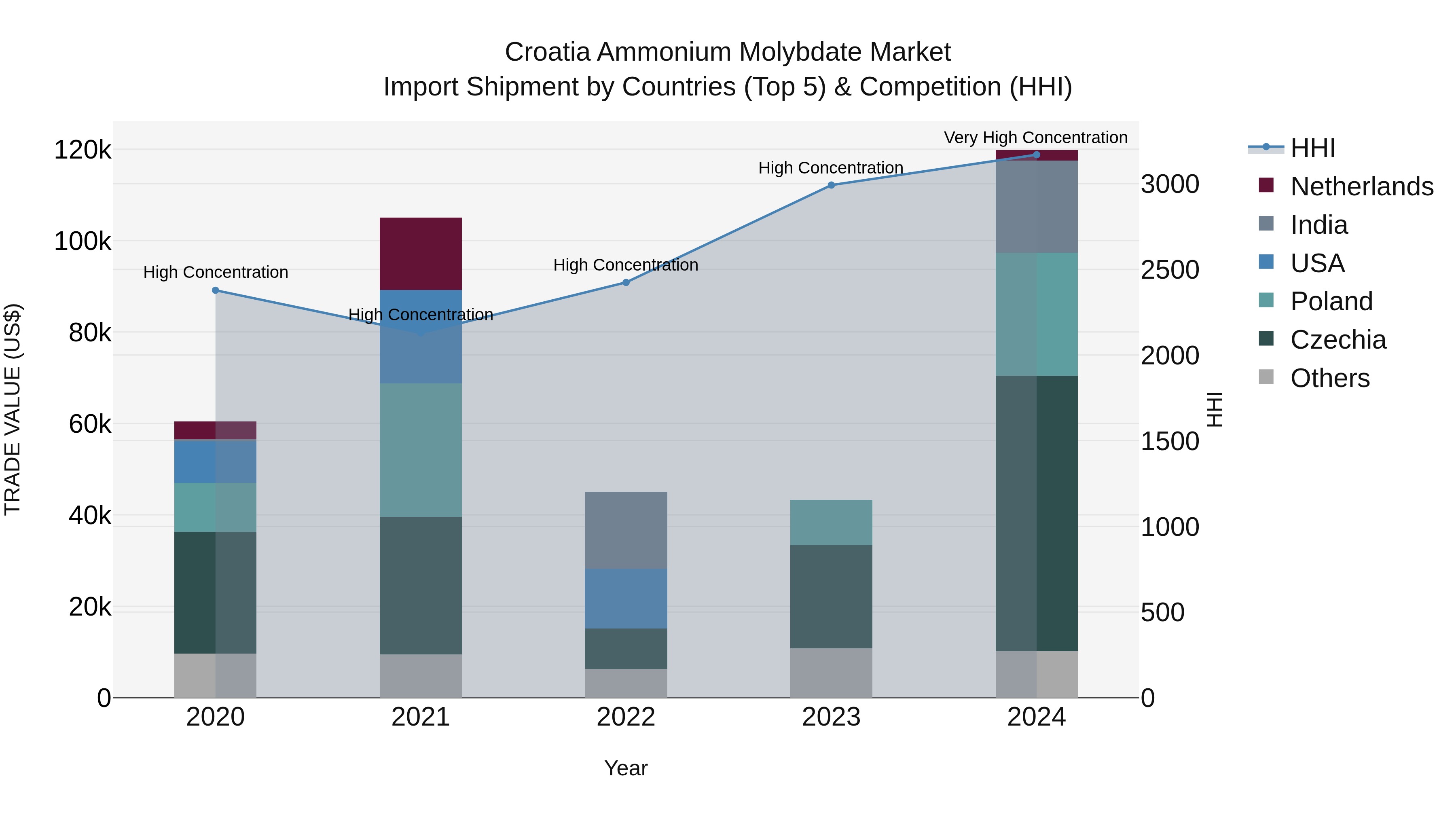 Croatia Ammonium Molybdate Market Top 5 Importing Countries and Market Competition (HHI) Analysis