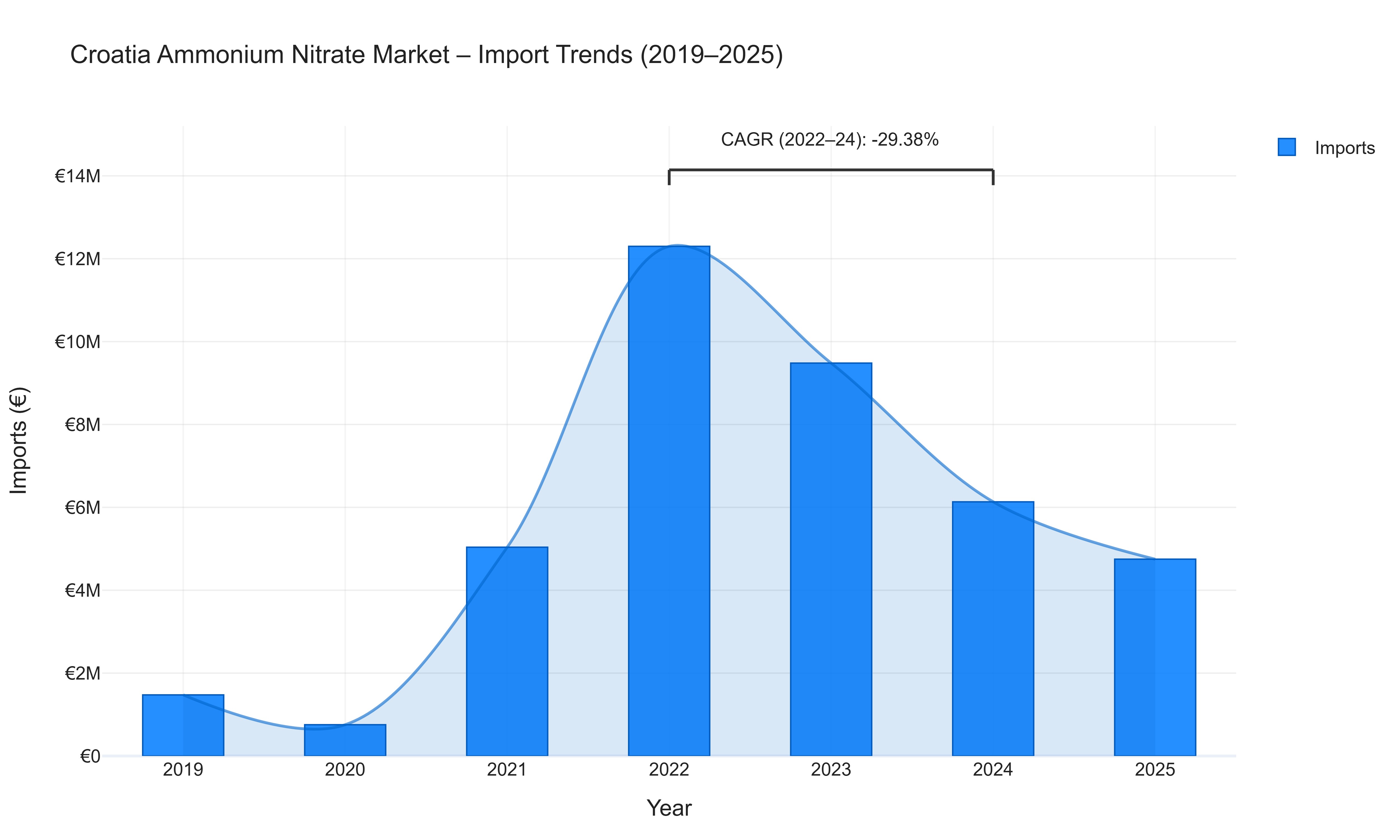 Croatia Ammonium Nitrate Market - Import Trends (2019-2025)