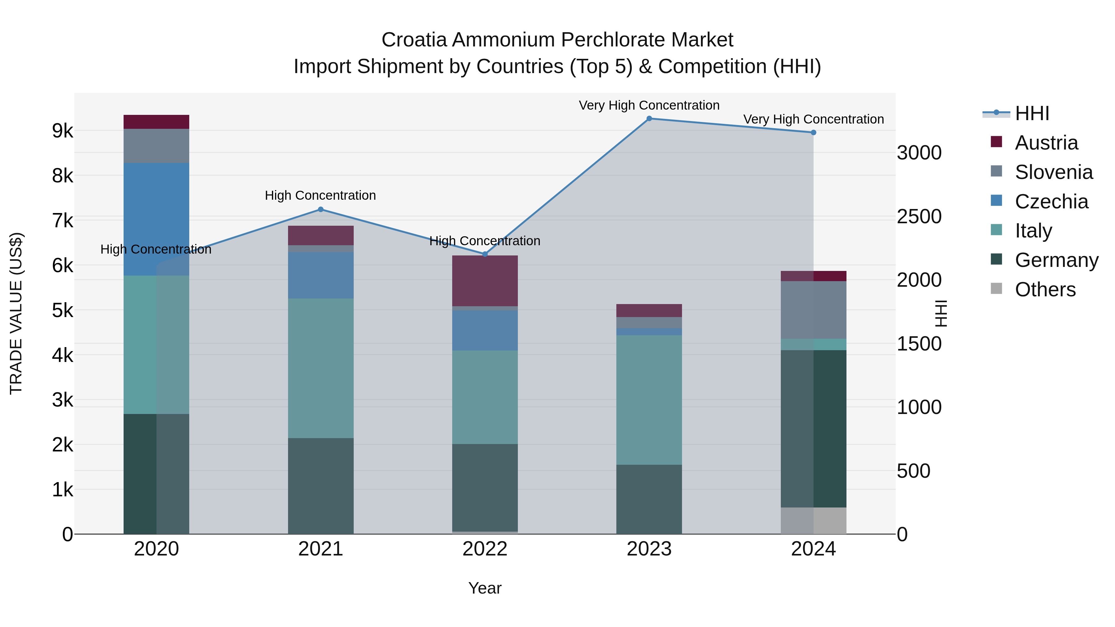 Croatia Ammonium Perchlorate Market Top 5 Importing Countries and Market Competition (HHI) Analysis