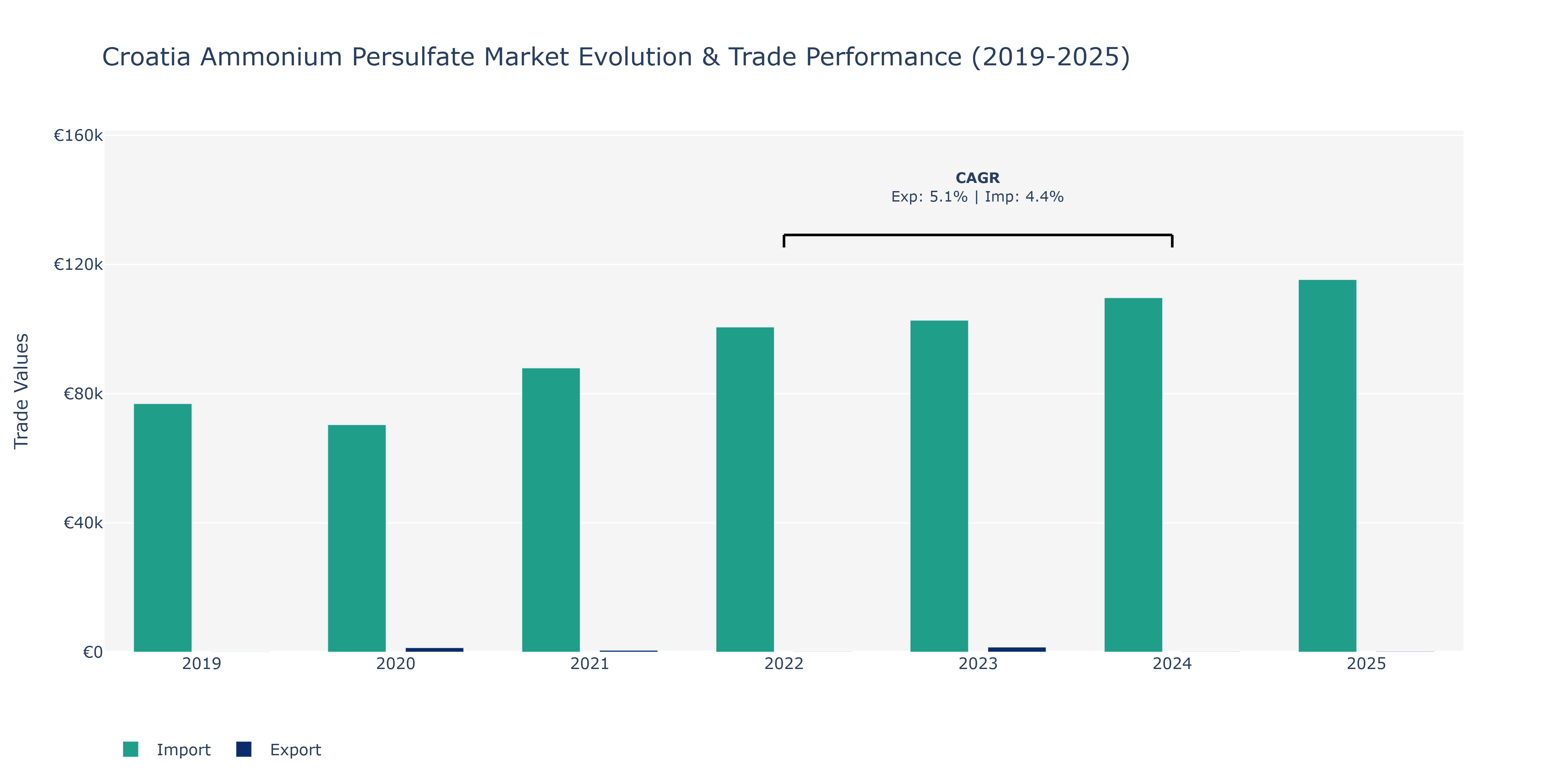 Croatia Ammonium Persulfate Market: Production & Trade Performance (2019-2025)