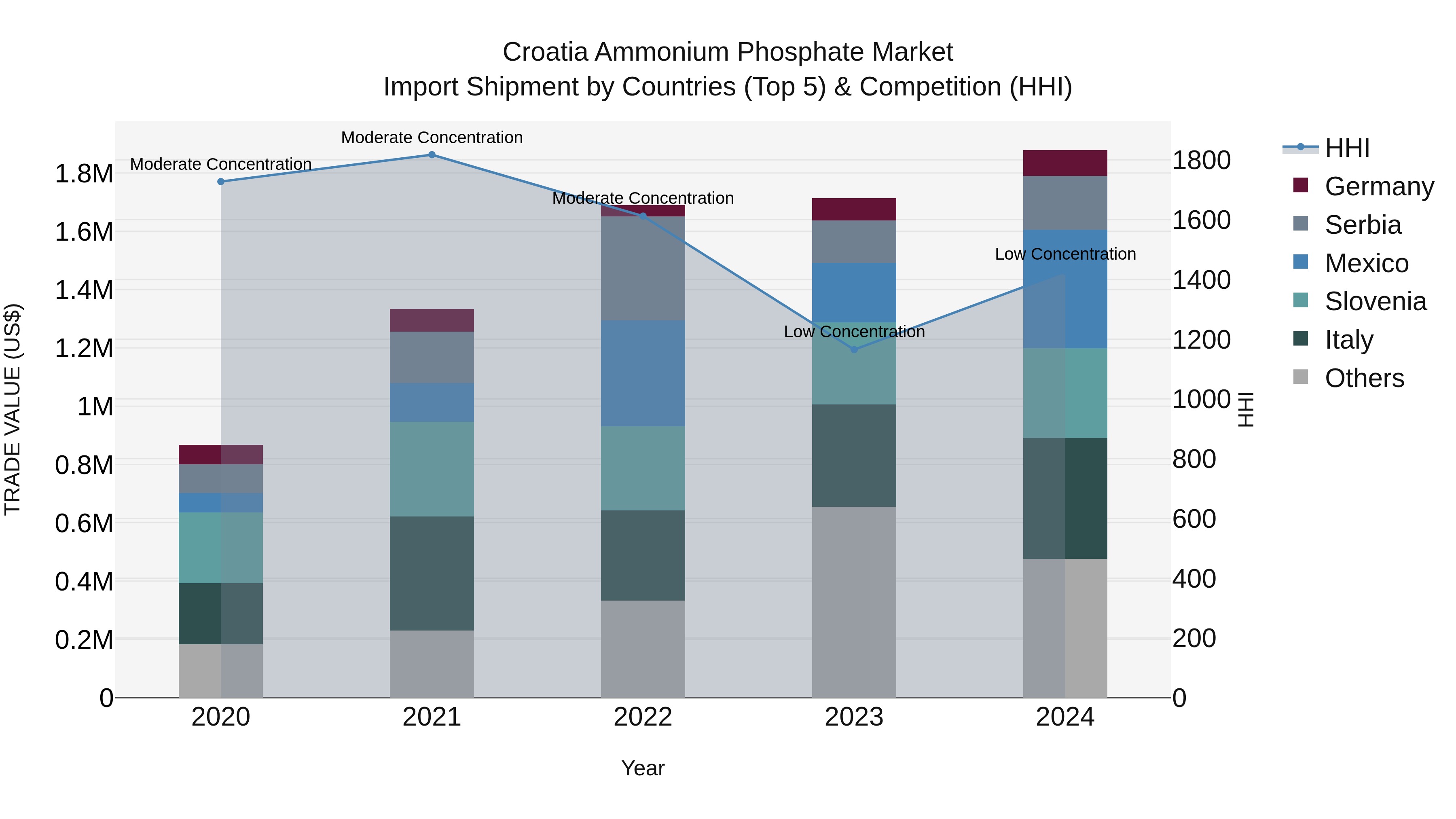 Croatia Ammonium Phosphate Market Top 5 Importing Countries and Market Competition (HHI) Analysis