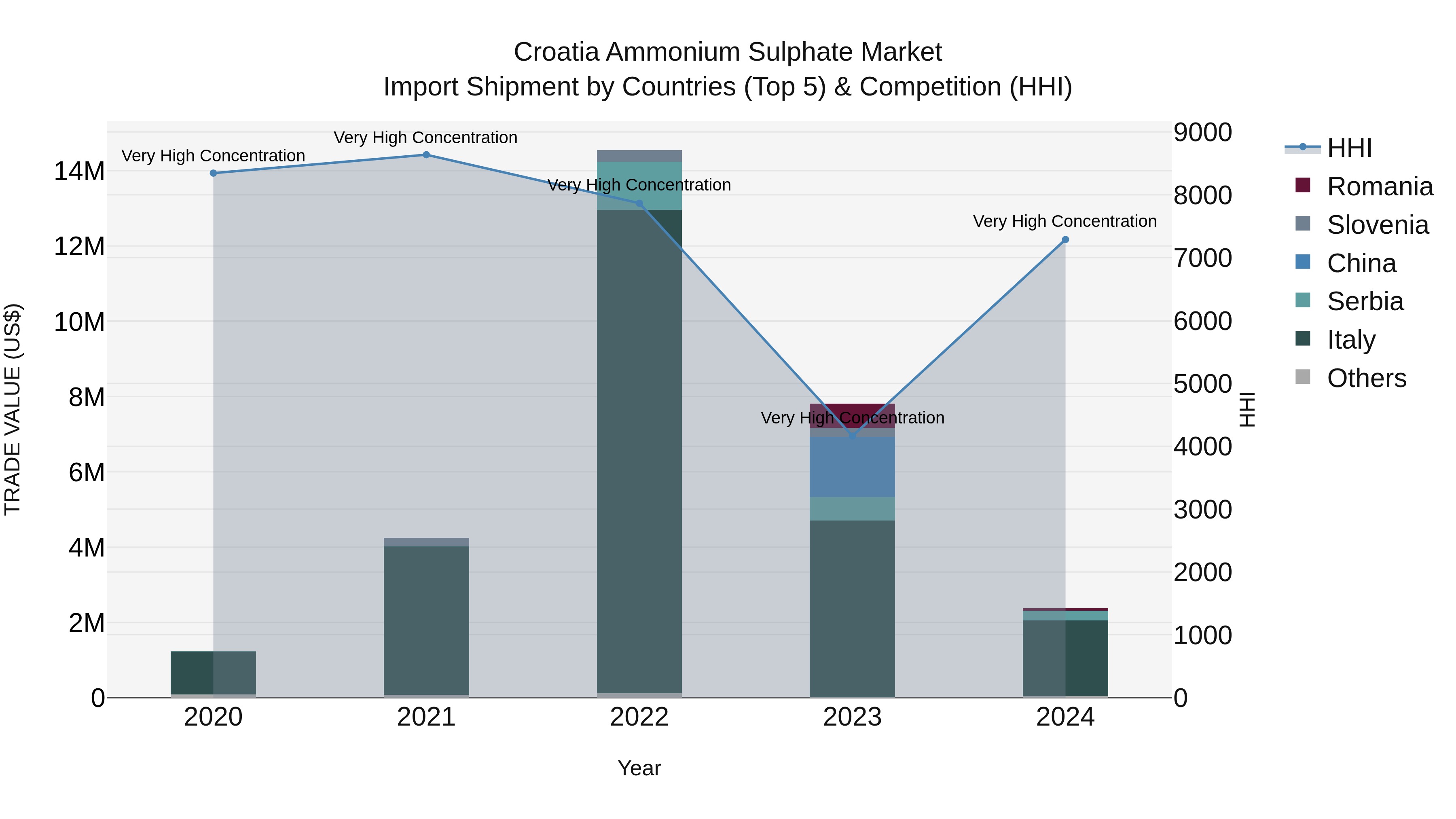 Croatia Ammonium Sulphate Market Top 5 Importing Countries and Market Competition (HHI) Analysis