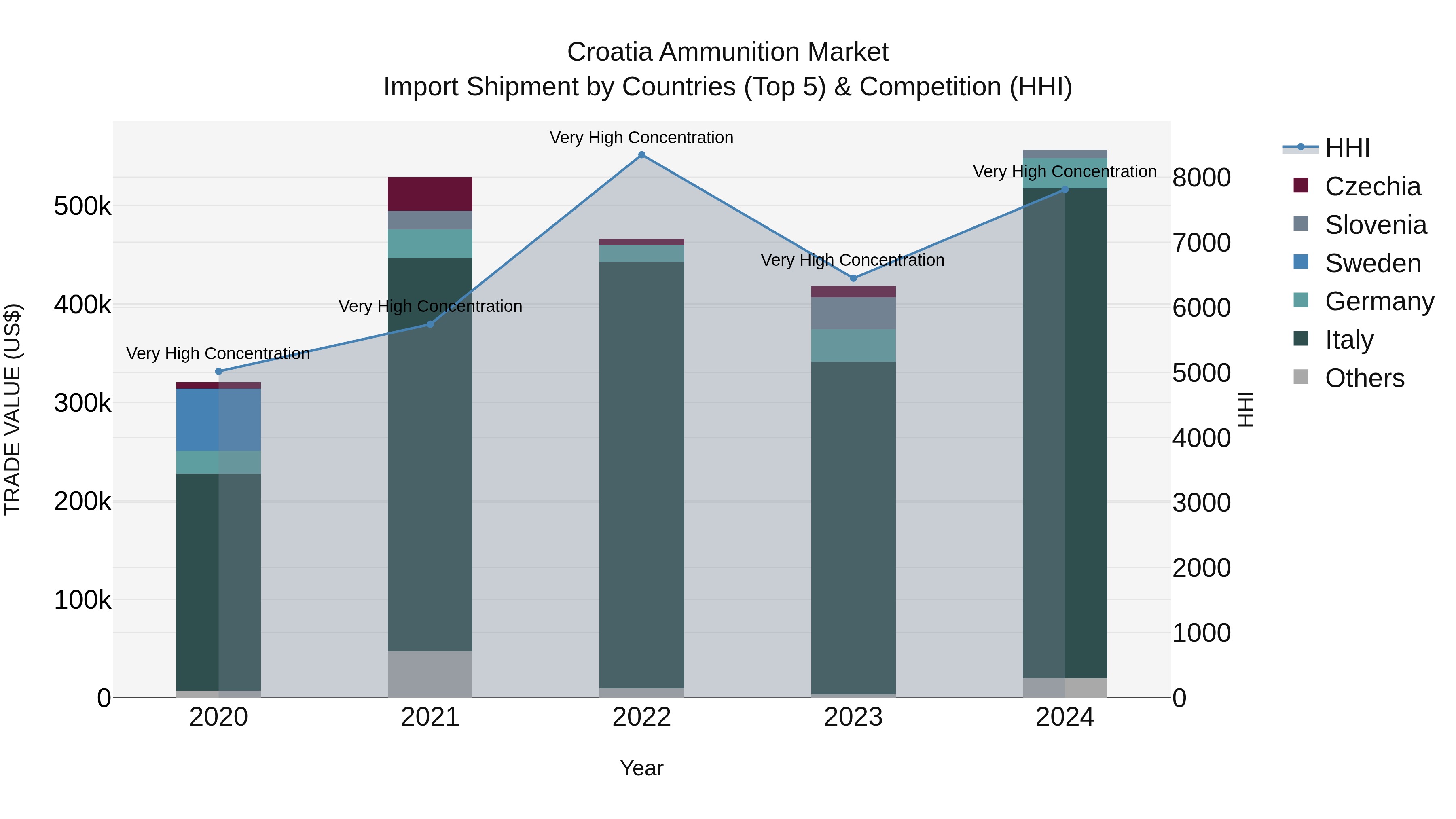 Croatia Ammunition Market Top 5 Importing Countries and Market Competition (HHI) Analysis