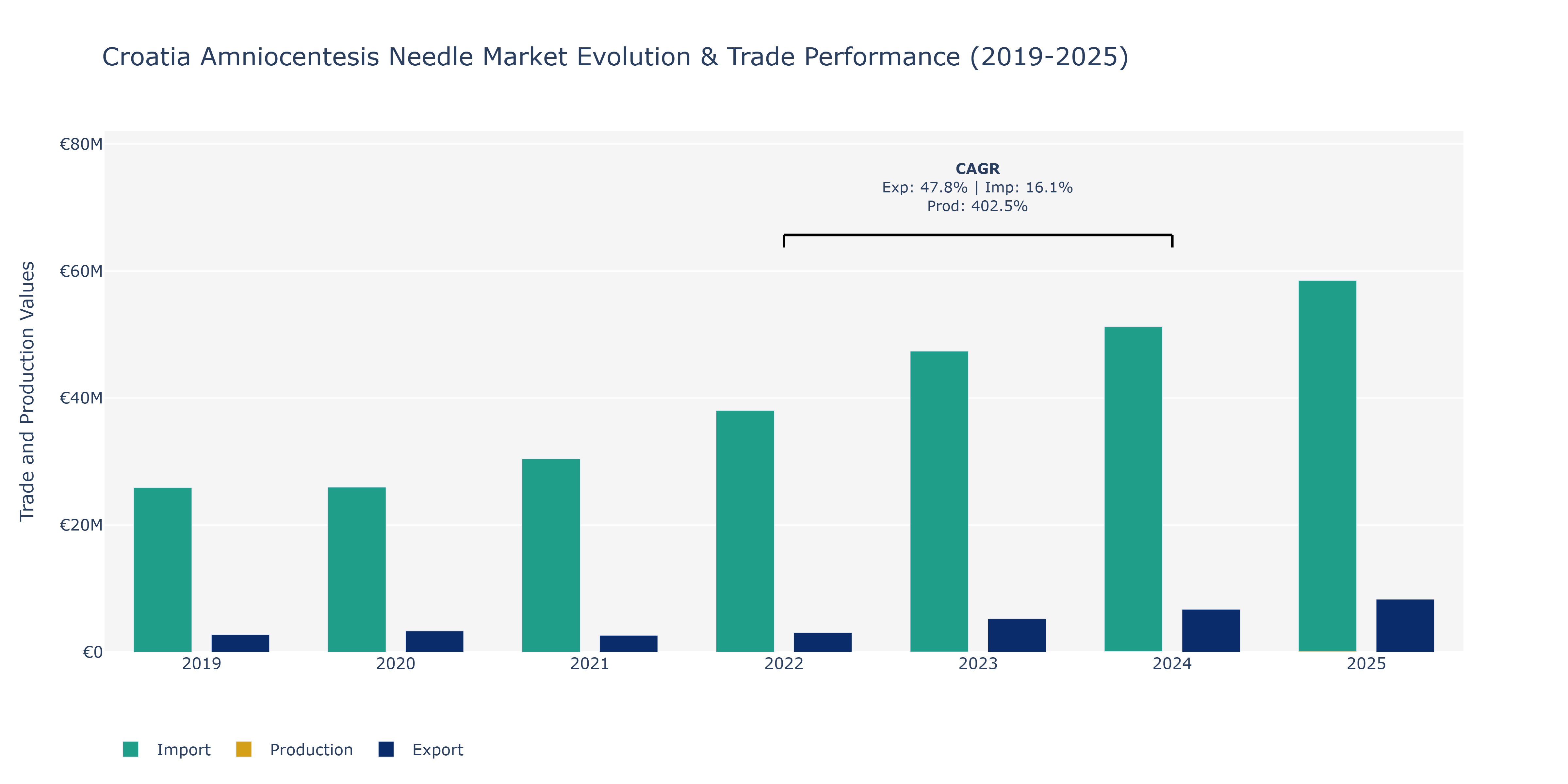 Croatia Amniocentesis Needle Market: Production & Trade Performance (2019-2025)
