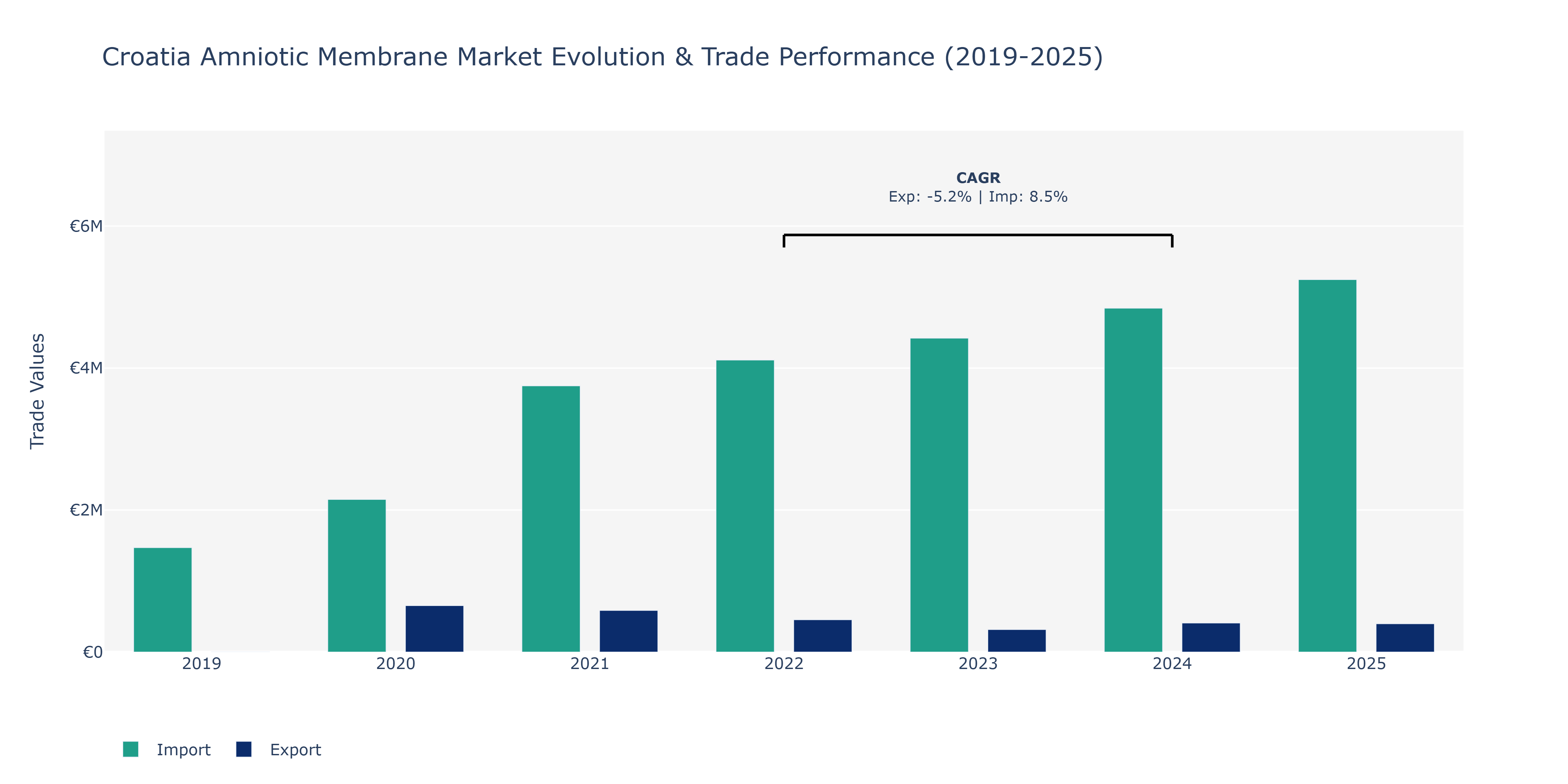 Croatia Amniotic Membrane Market: Production & Trade Performance (2019-2025)