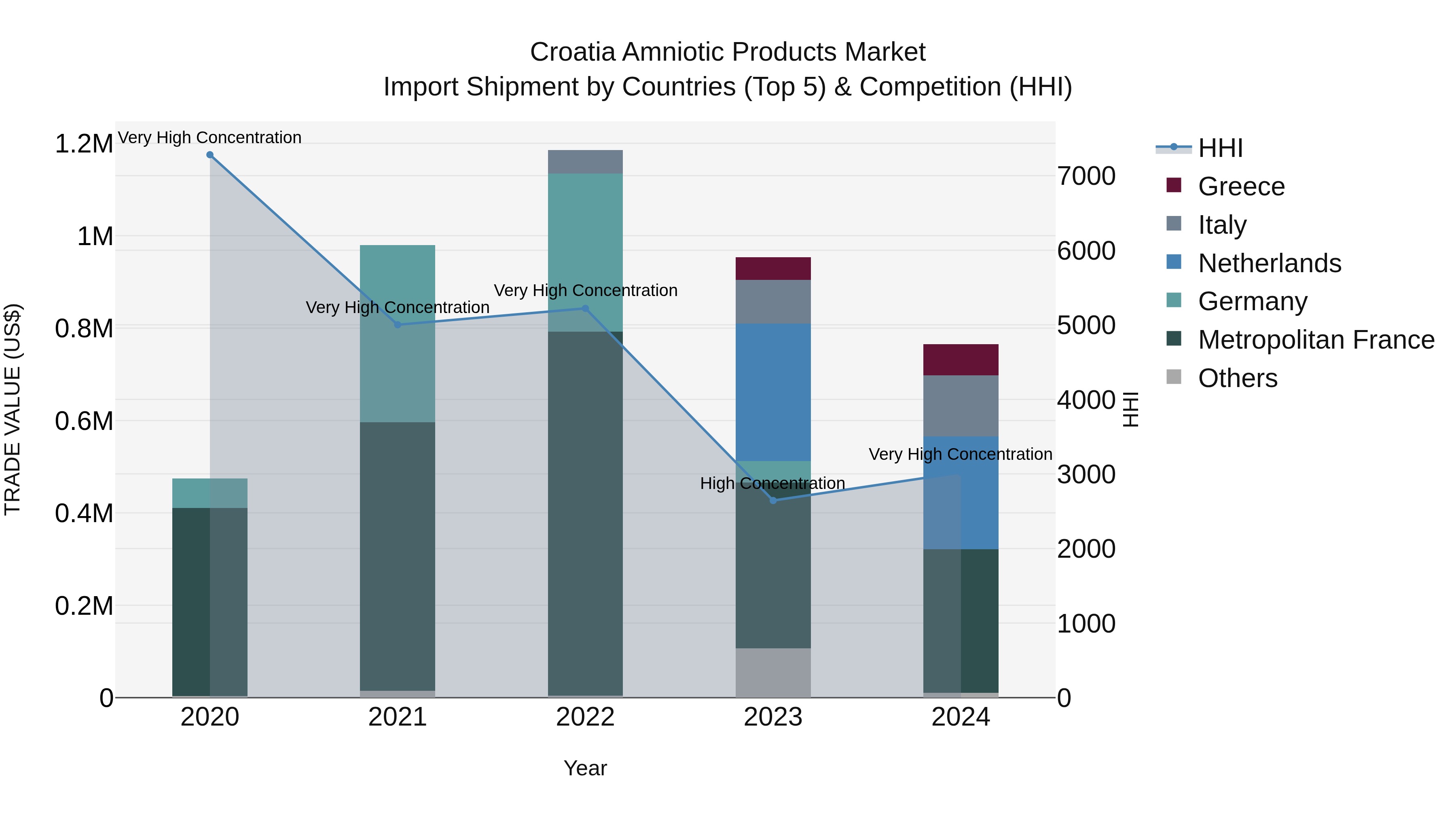 Croatia Amniotic Products Market Top 5 Importing Countries and Market Competition (HHI) Analysis