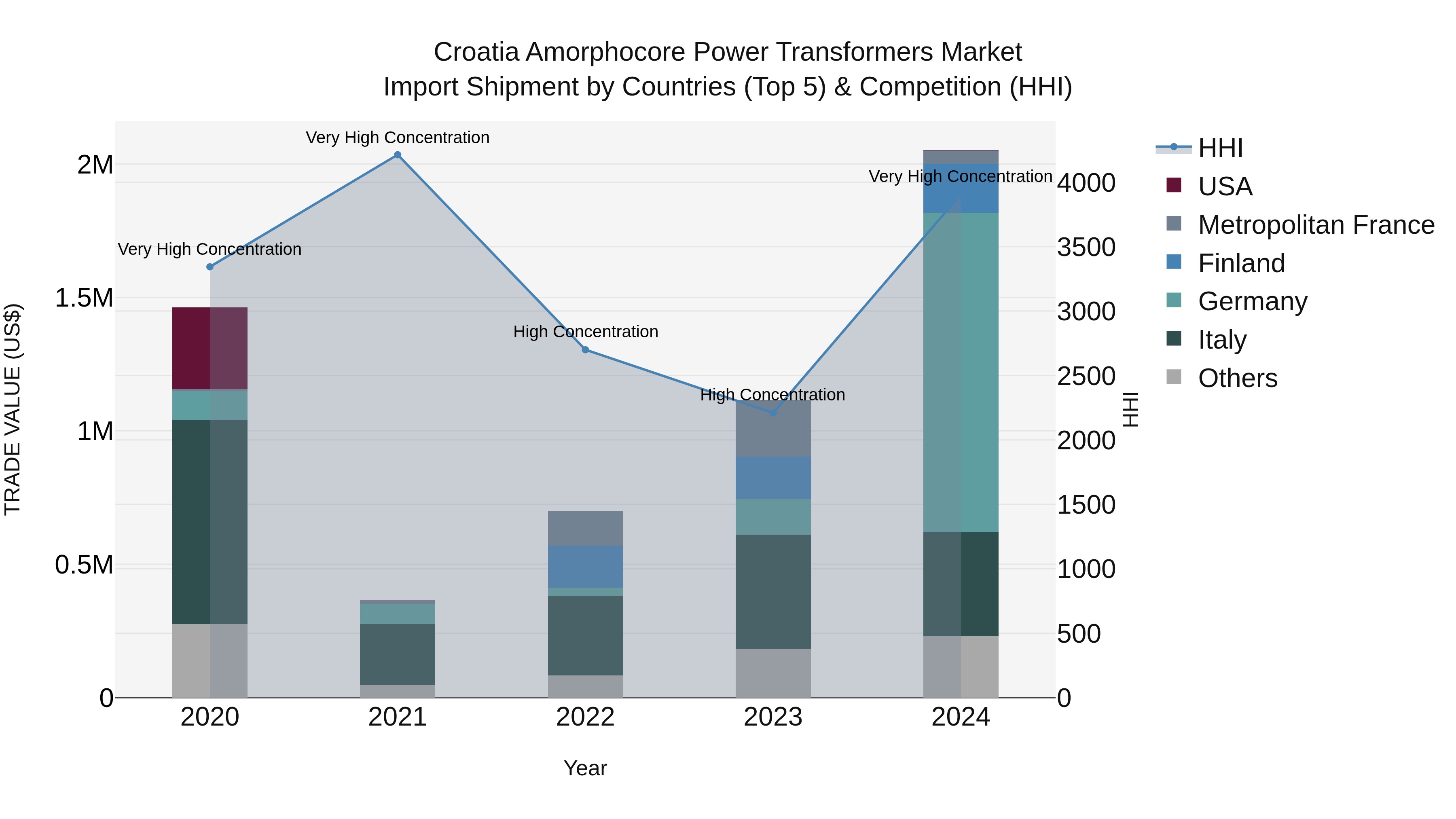 Croatia Amorphocore Power Transformers Market Top 5 Importing Countries and Market Competition (HHI) Analysis