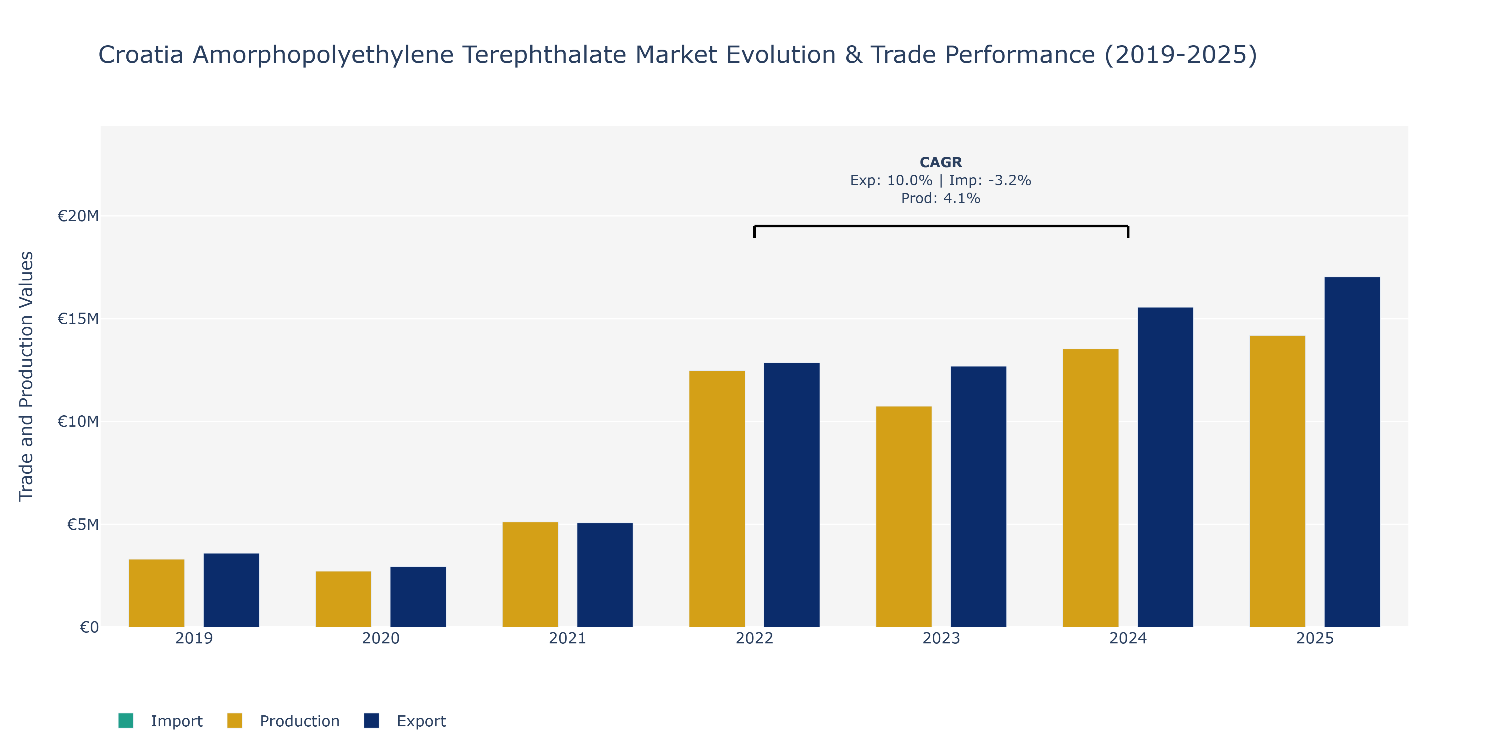 Croatia Amorphopolyethylene Terephthalate Market: Production & Trade Performance (2019-2025)