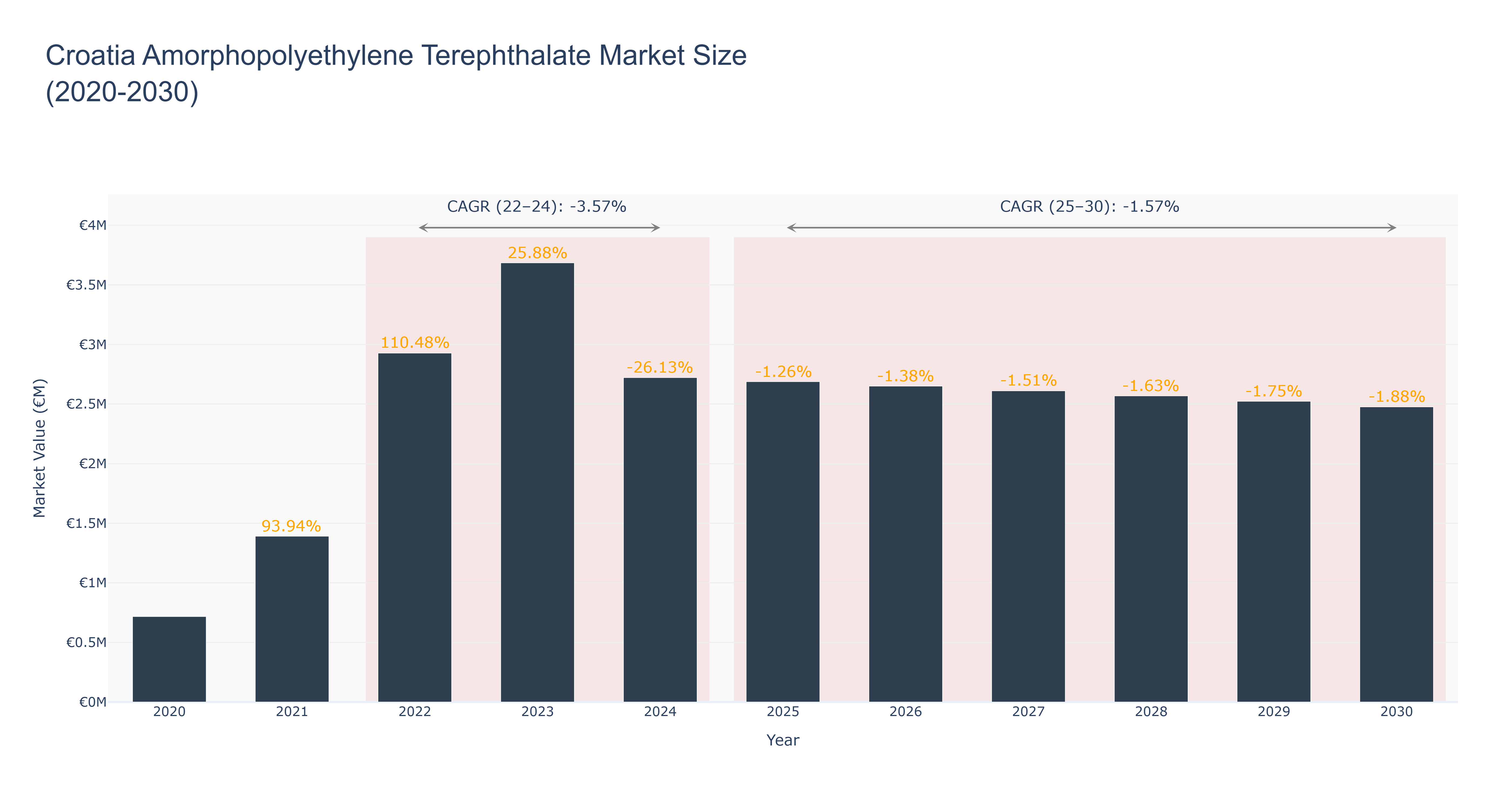 Croatia Amorphopolyethylene Terephthalate Market Size (2020-2030)