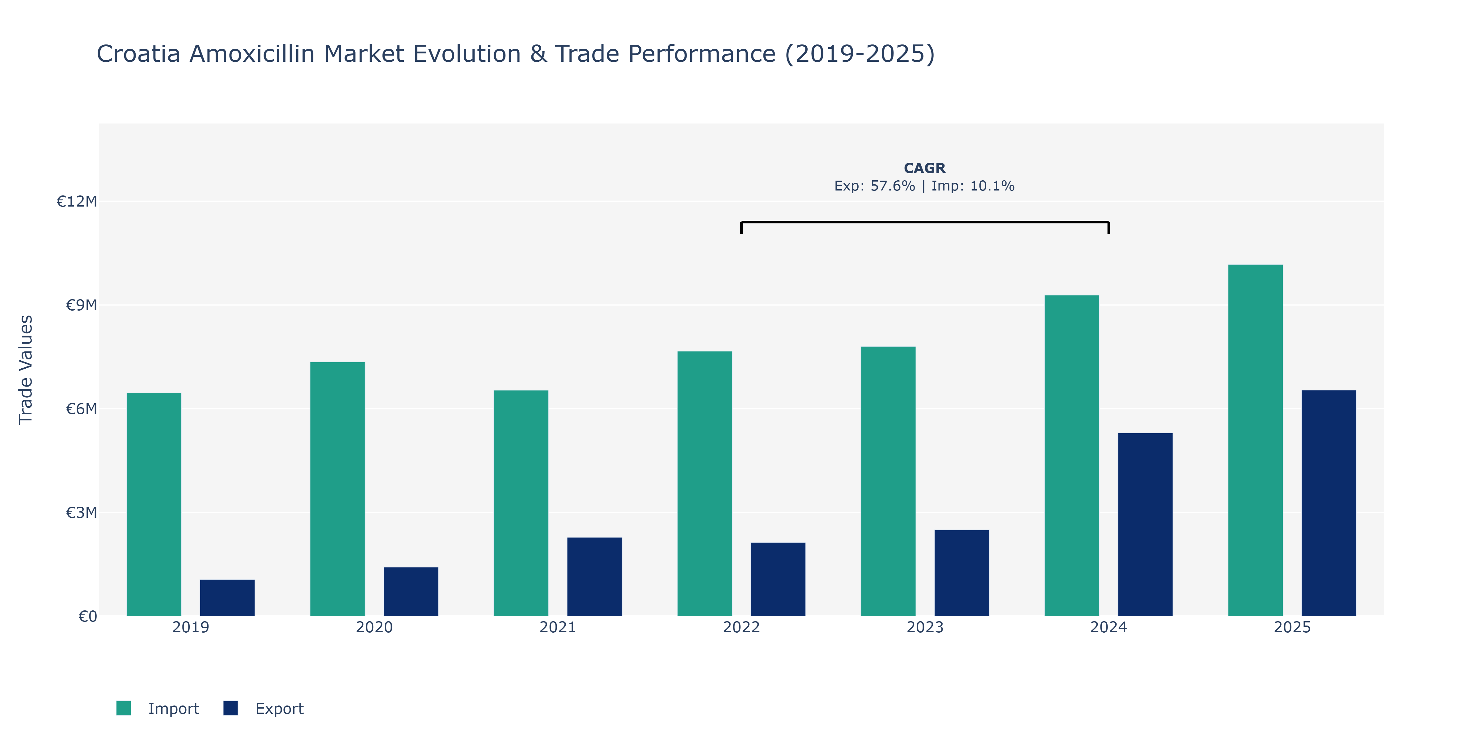 Croatia Amoxicillin Market: Production & Trade Performance (2019-2025)