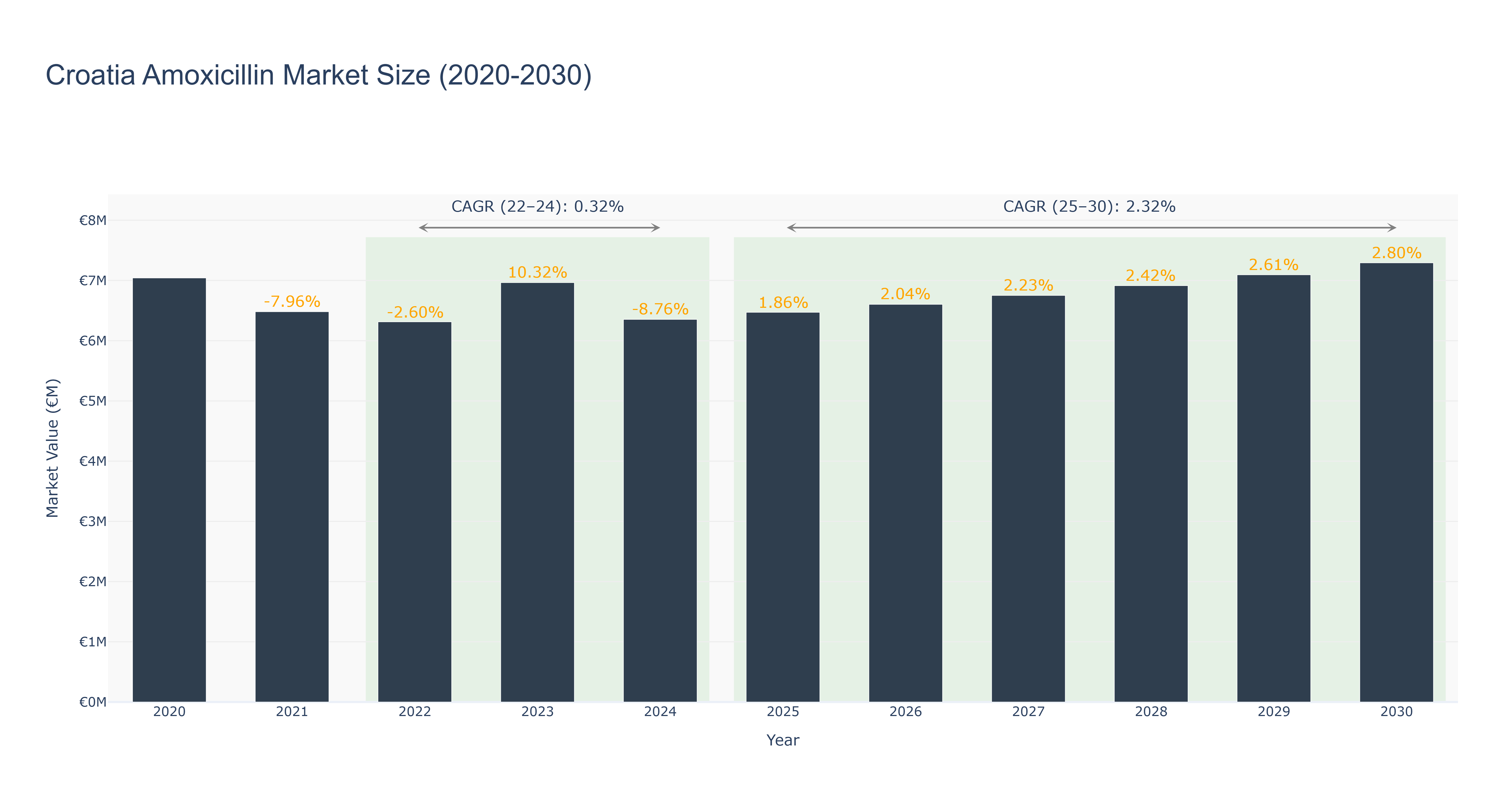 Croatia Amoxicillin Market Size (2020-2030)