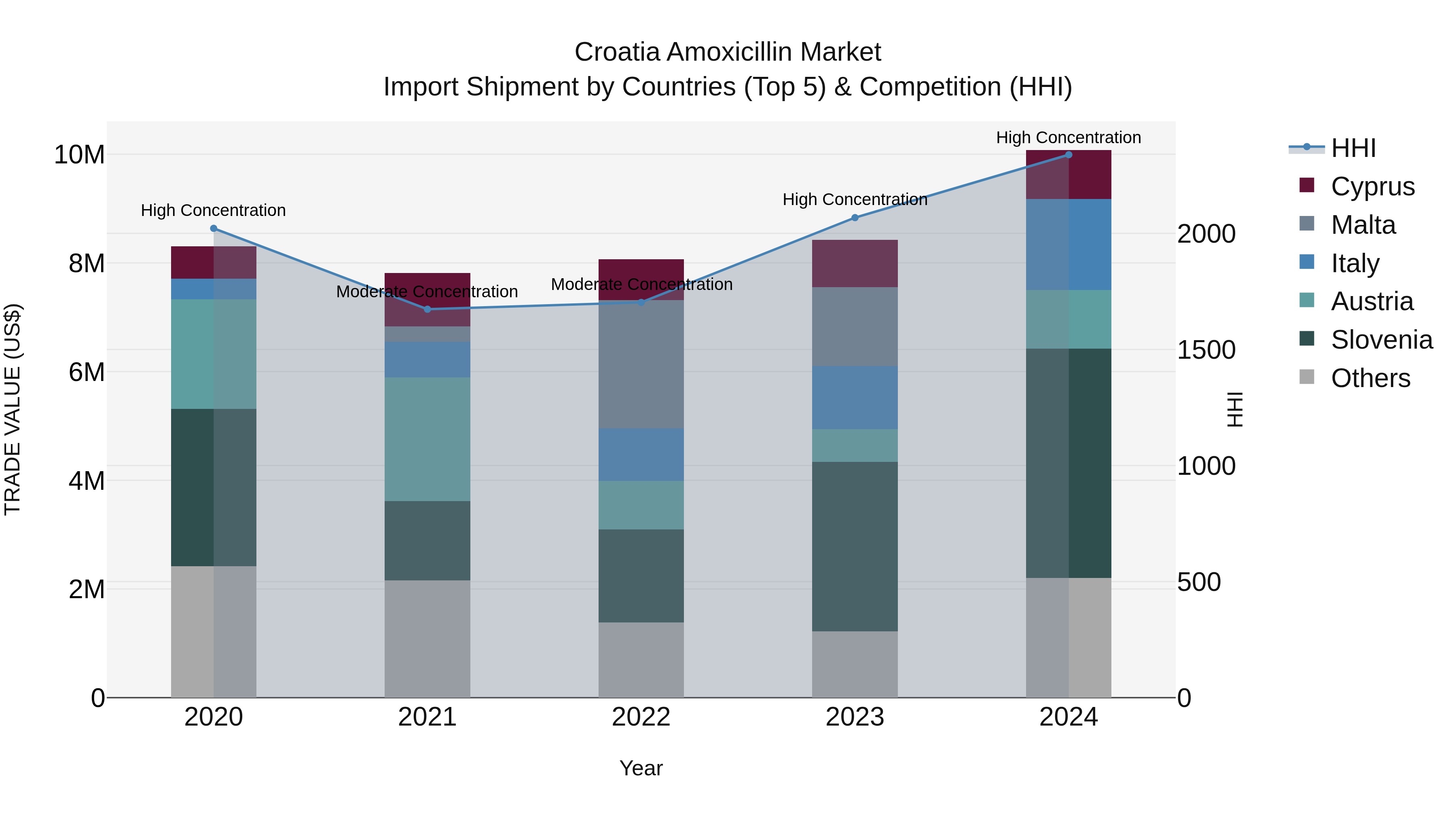 Croatia Amoxicillin Market Top 5 Importing Countries and Market Competition (HHI) Analysis